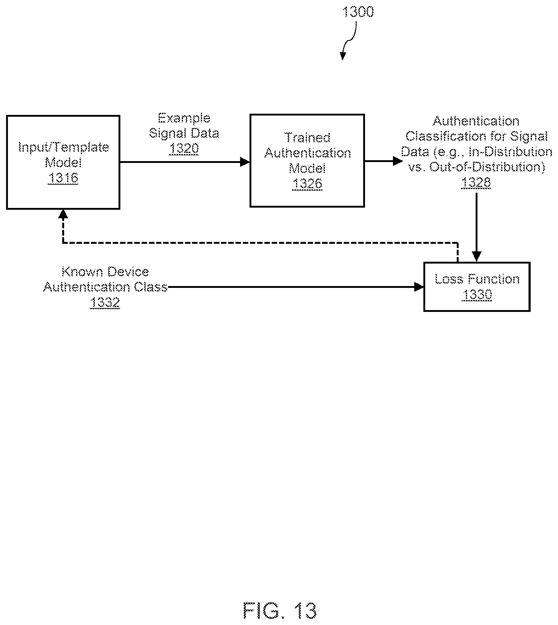 Patent US12147512 Figure 13 – Generating authentication template filters using one or more machine-learned models