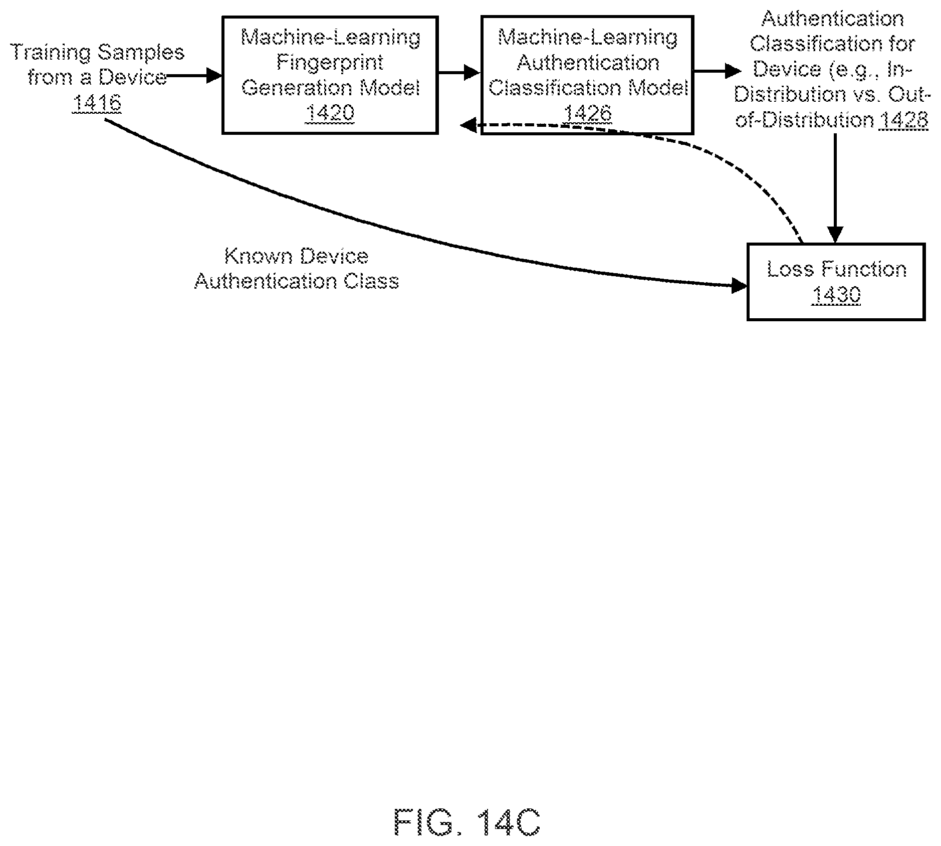 Patent US12147512 Figure 15 – Generating authentication template filters using one or more machine-learned models