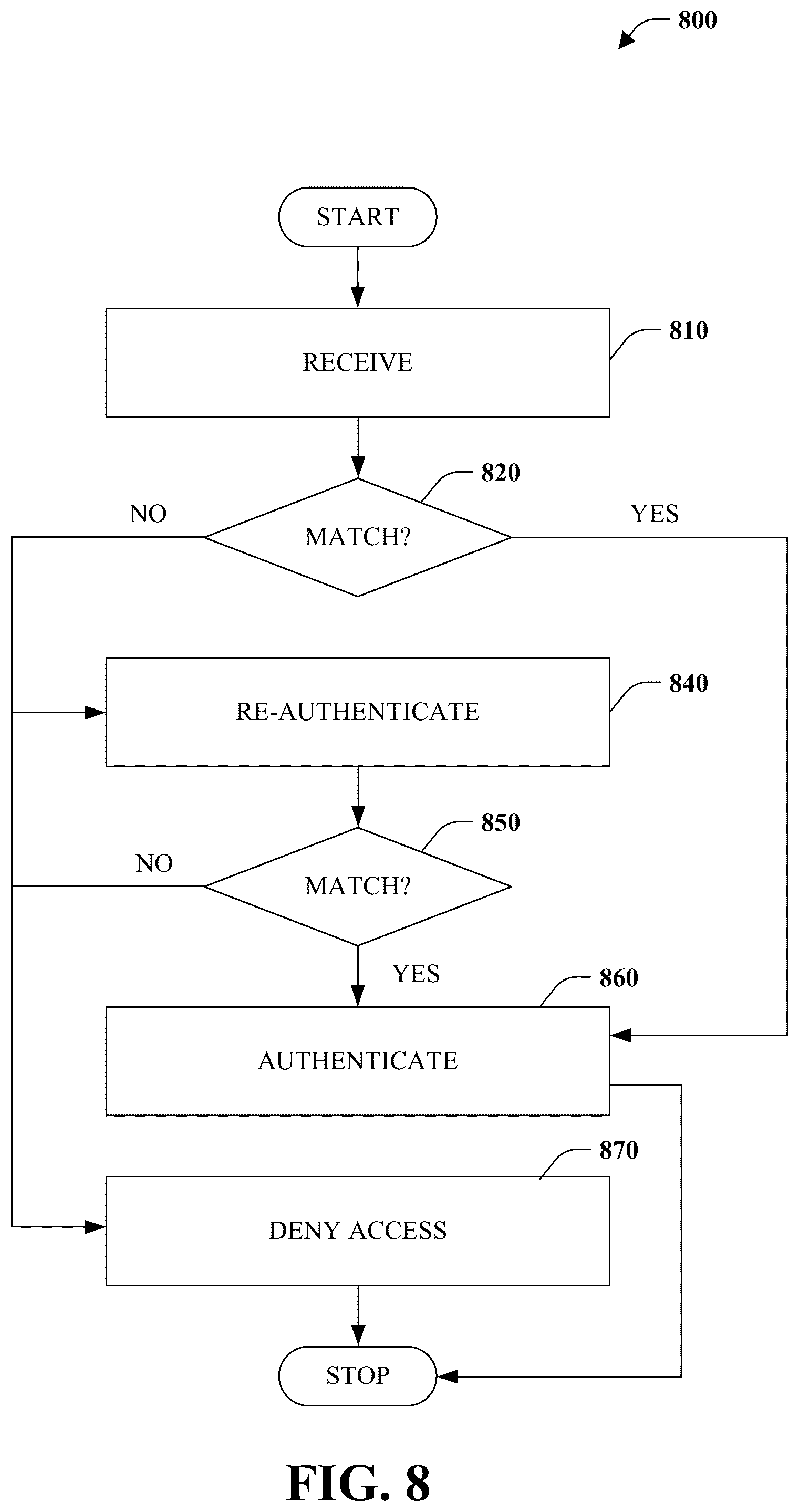 Patent US12147522 Figure 8 – Alternative identity verification and authorization method