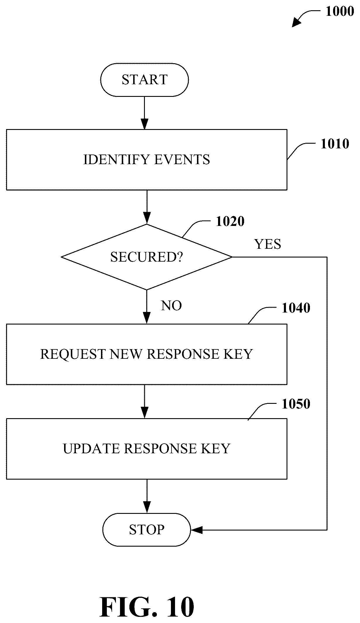 Patent US12147522 Figure 10 – Alternative identity verification and authorization method