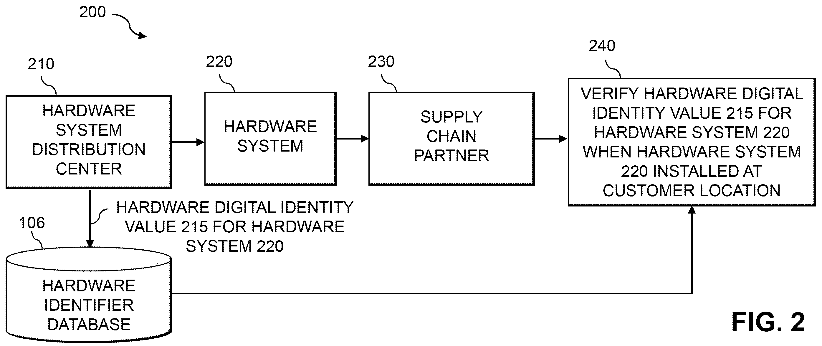 Patent US12147524 Figure 2 – Hardware system protection using verification of hardware digital identity values