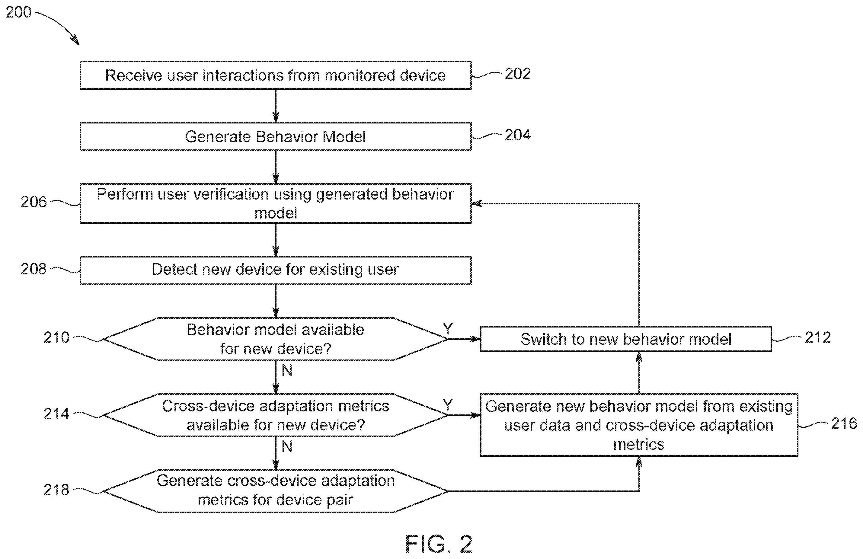 Patent US12147526 Figure 2 – Behavioral biometrics verification adaptation for cross devices