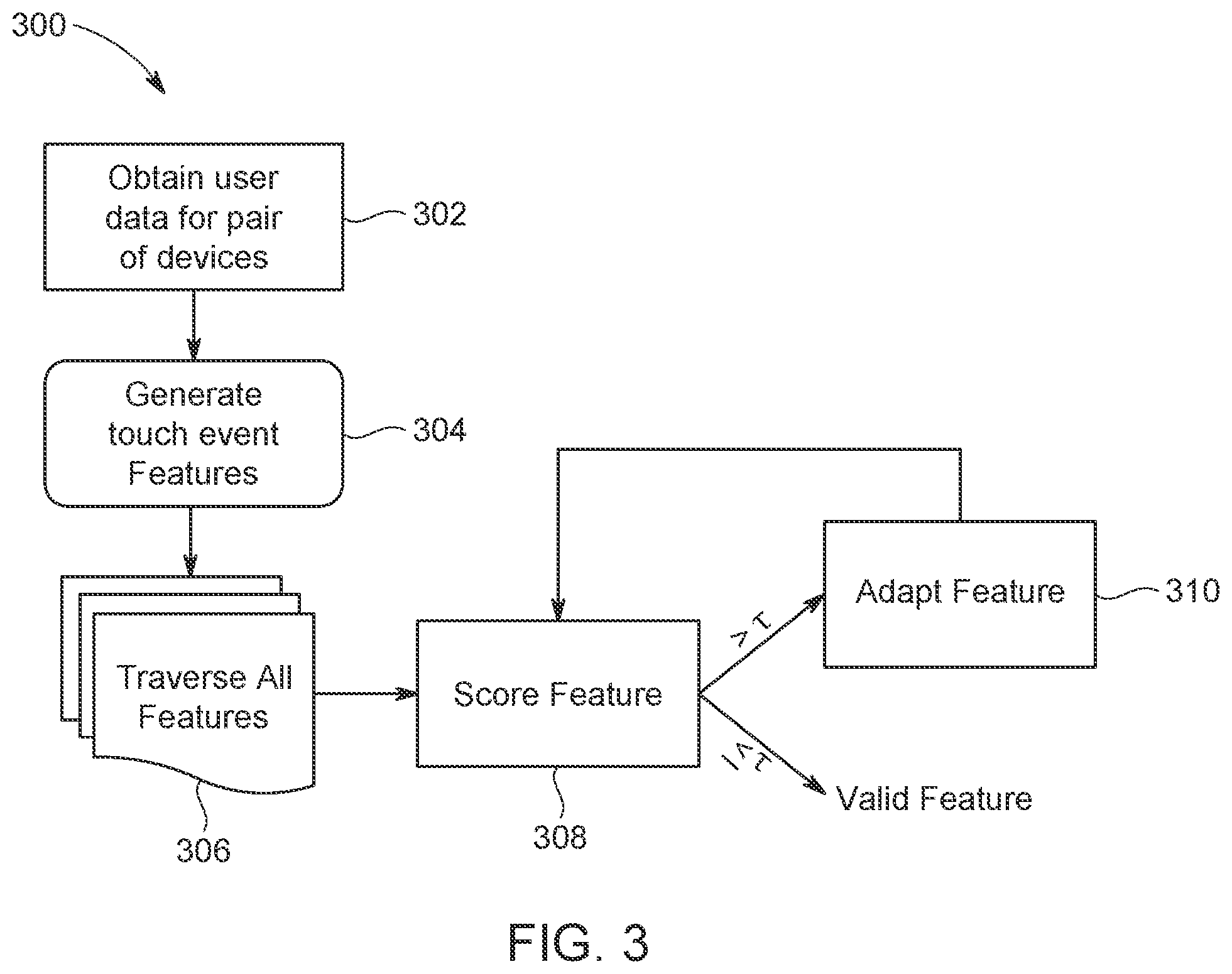 Patent US12147526 Figure 3 – Behavioral biometrics verification adaptation for cross devices