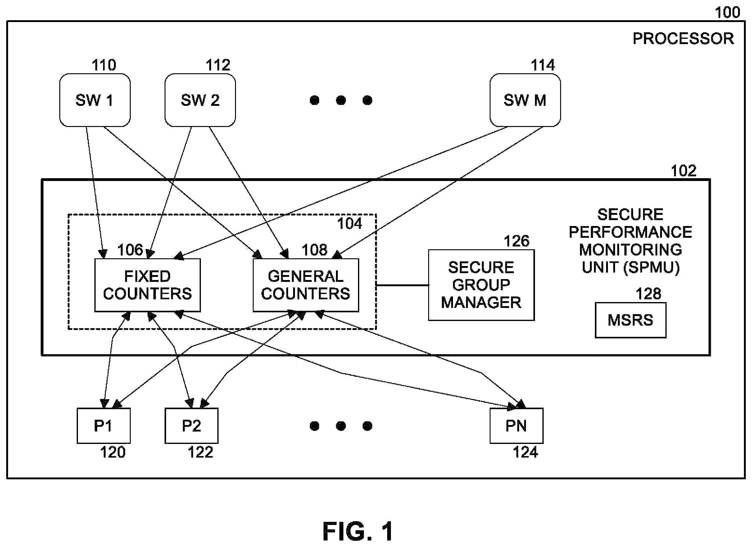 Patent US12147532 — Performance monitoring unit of a processor deterring tampering of counter configuration and enabling verifiable data sampling — Figure 1
