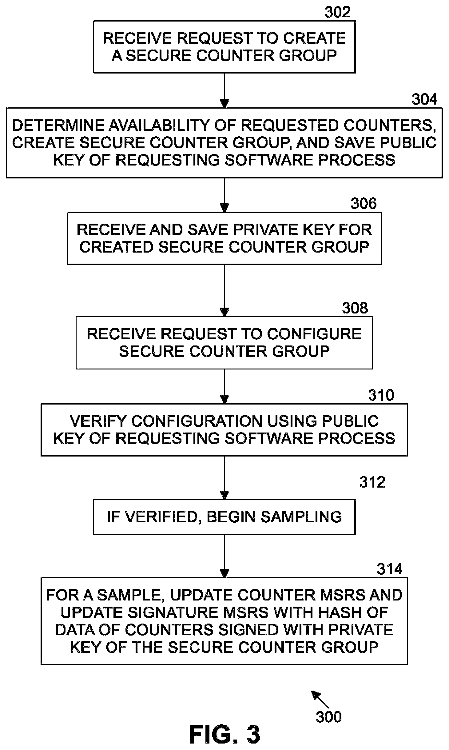 Patent US12147532 Figure 3 – Performance monitoring unit of a processor deterring tampering of counter configuration and enabling verifiable data sampling