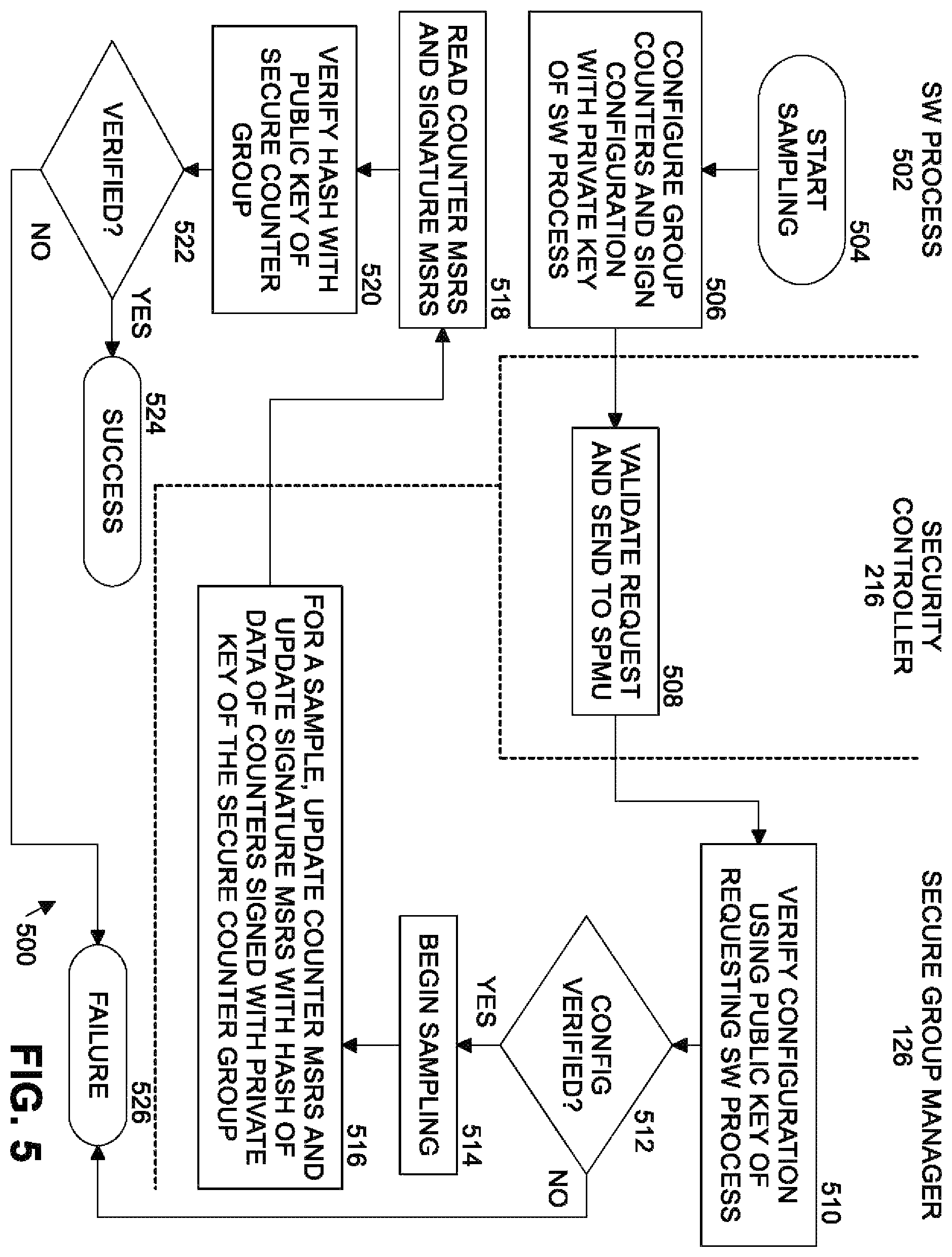 Patent US12147532 Figure 5 – Performance monitoring unit of a processor deterring tampering of counter configuration and enabling verifiable data sampling