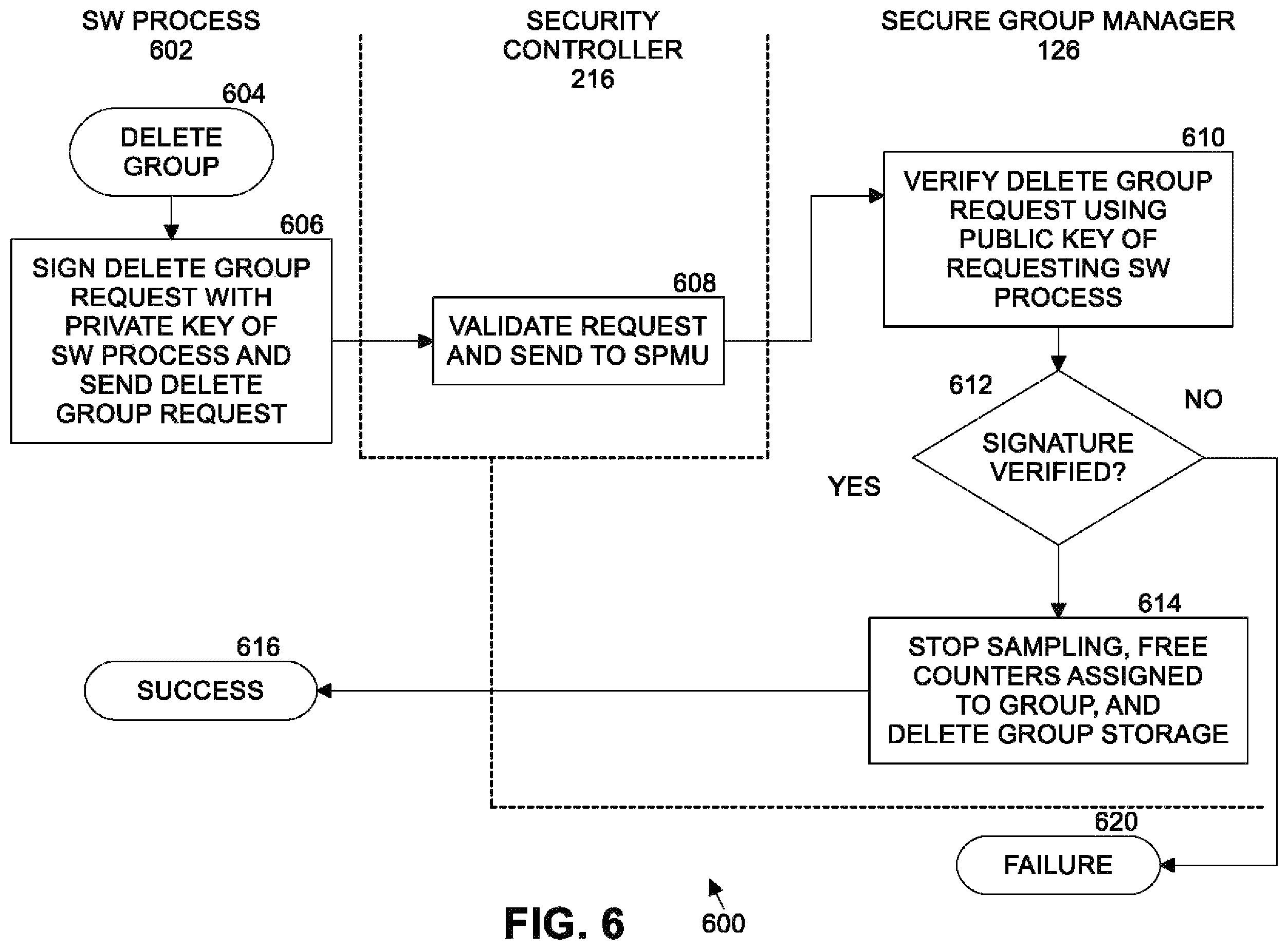 Patent US12147532 Figure 6 – Performance monitoring unit of a processor deterring tampering of counter configuration and enabling verifiable data sampling