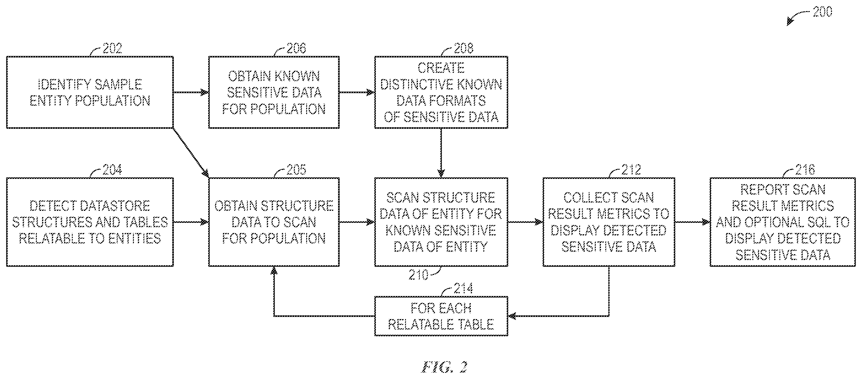 Patent US12147552 Figure 2 – Systems and methods for precise sensitive data detection