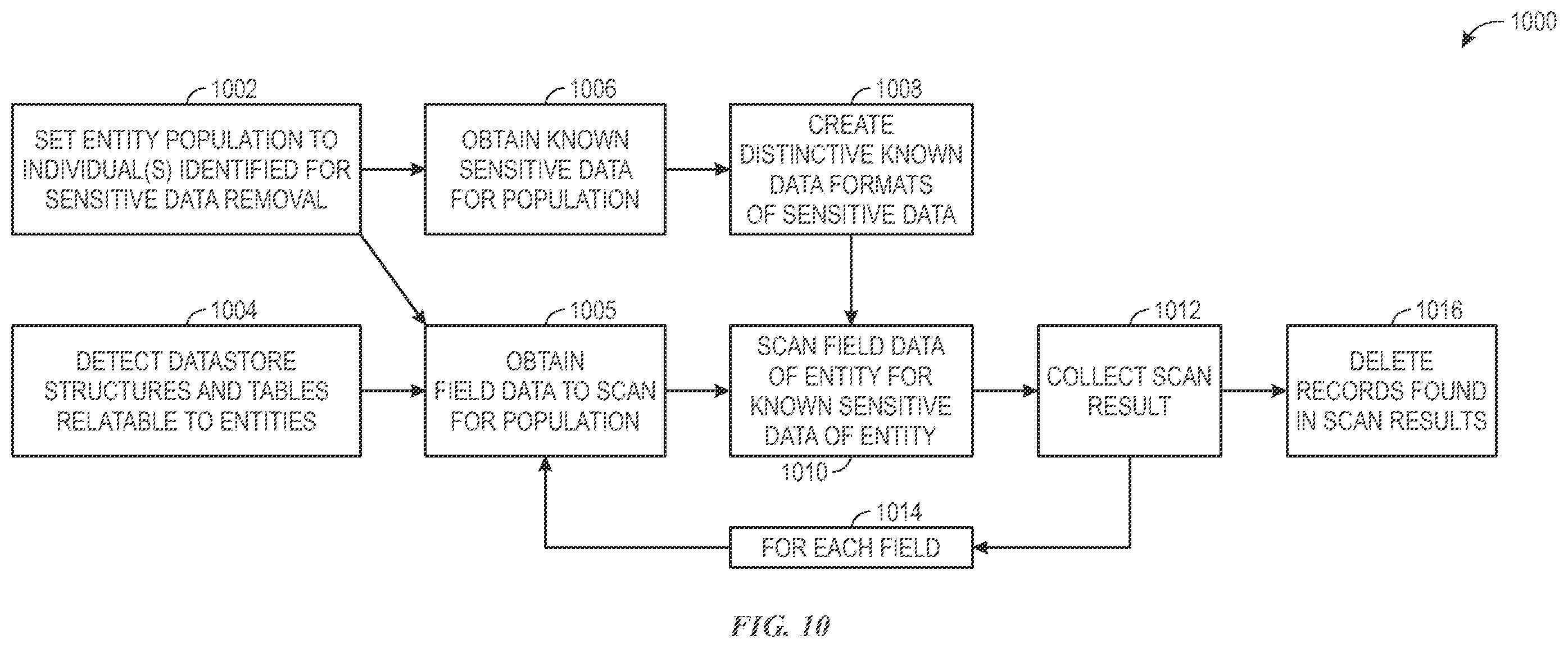 Patent US12147552 Figure 10 – Systems and methods for precise sensitive data detection