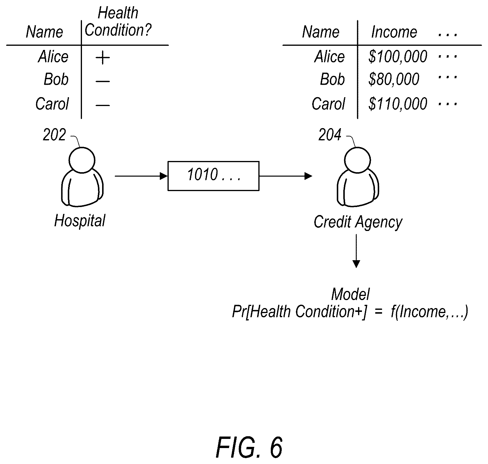 Patent US12147557 Figure 6 – Privacy-preserving dataset sketches that can be joined non-interactively
