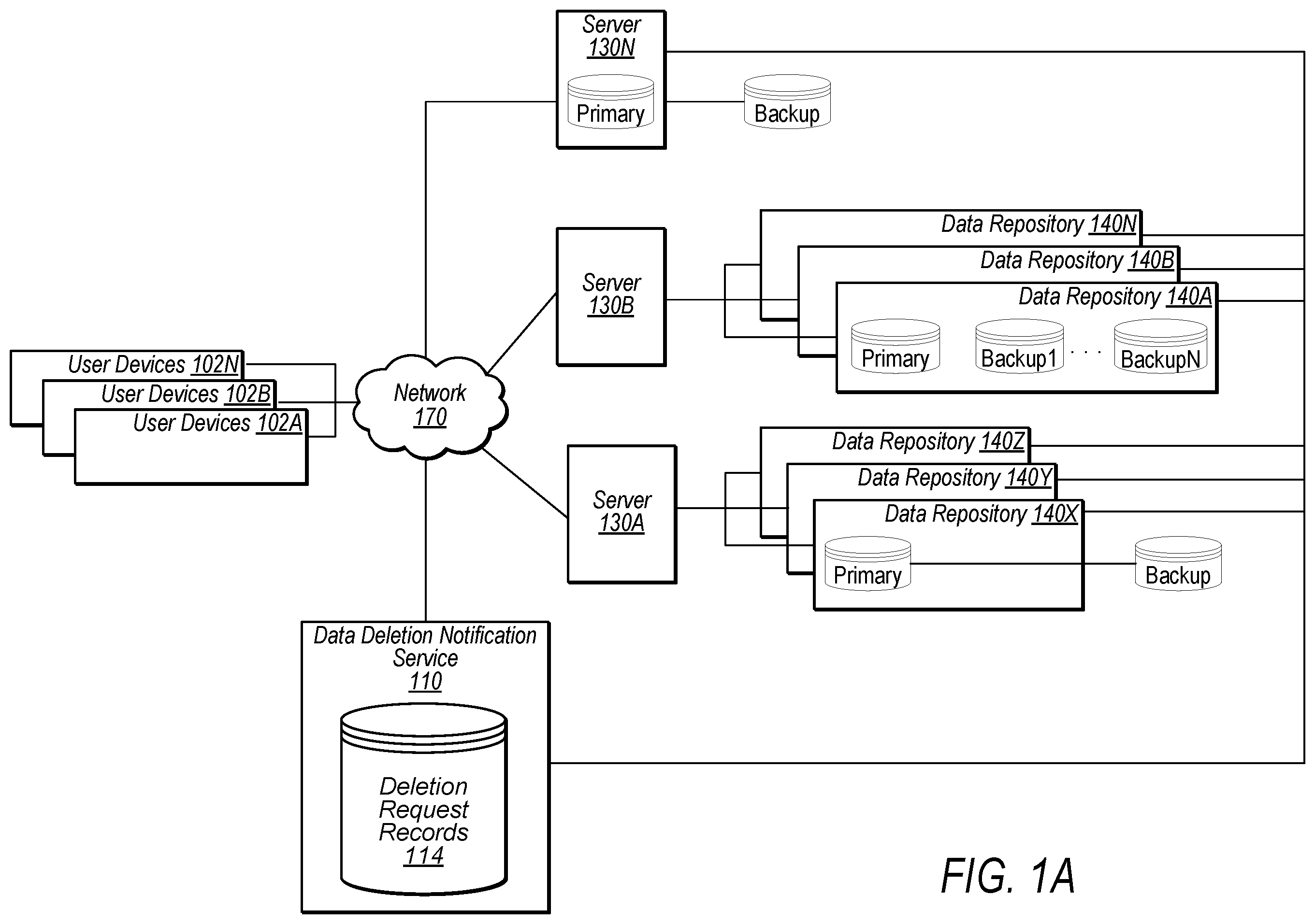 Patent US12147564 Figure 1 – Data subject erasure across multiple distributed data repositories
