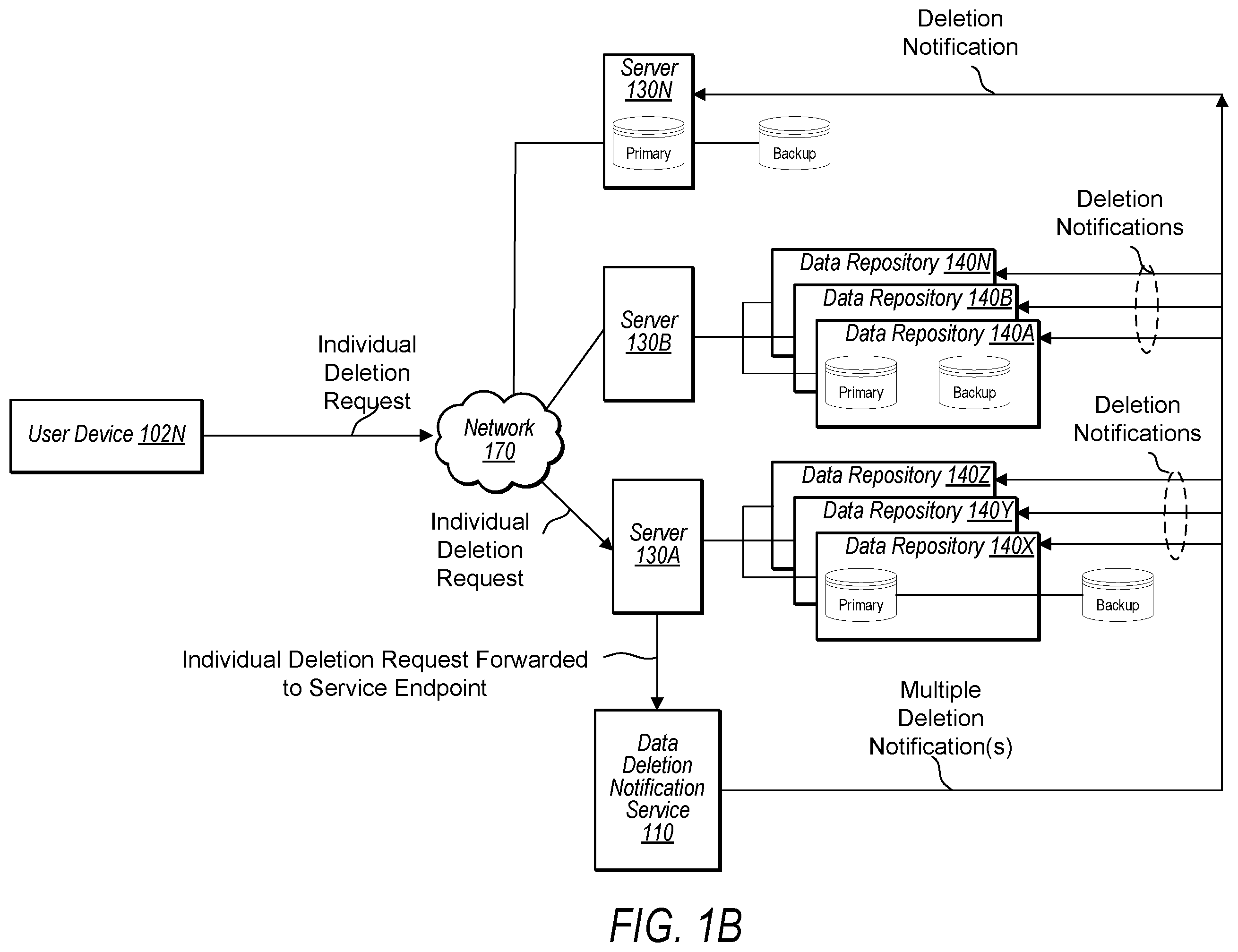 Patent US12147564 Figure 2 – Data subject erasure across multiple distributed data repositories