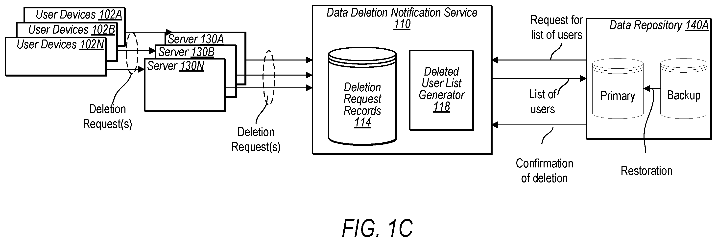 Patent US12147564 Figure 3 – Data subject erasure across multiple distributed data repositories