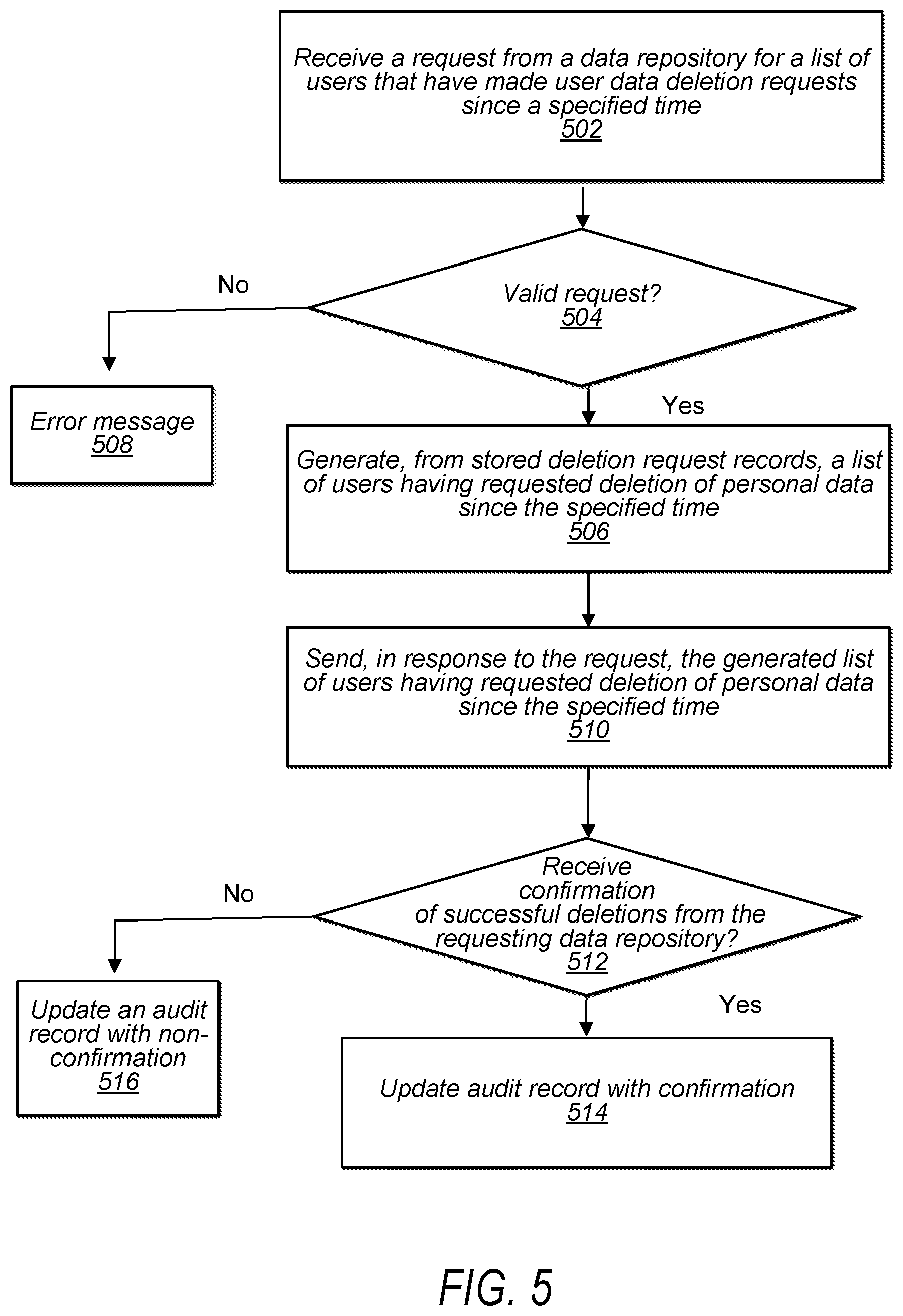 Patent US12147564 Figure 7 – Data subject erasure across multiple distributed data repositories
