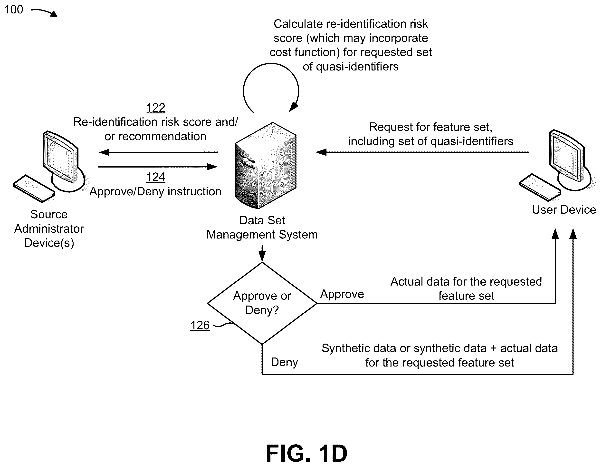 Patent US12147572 Figure 4 – Controlling access to de-identified data sets based on a risk of re-identification