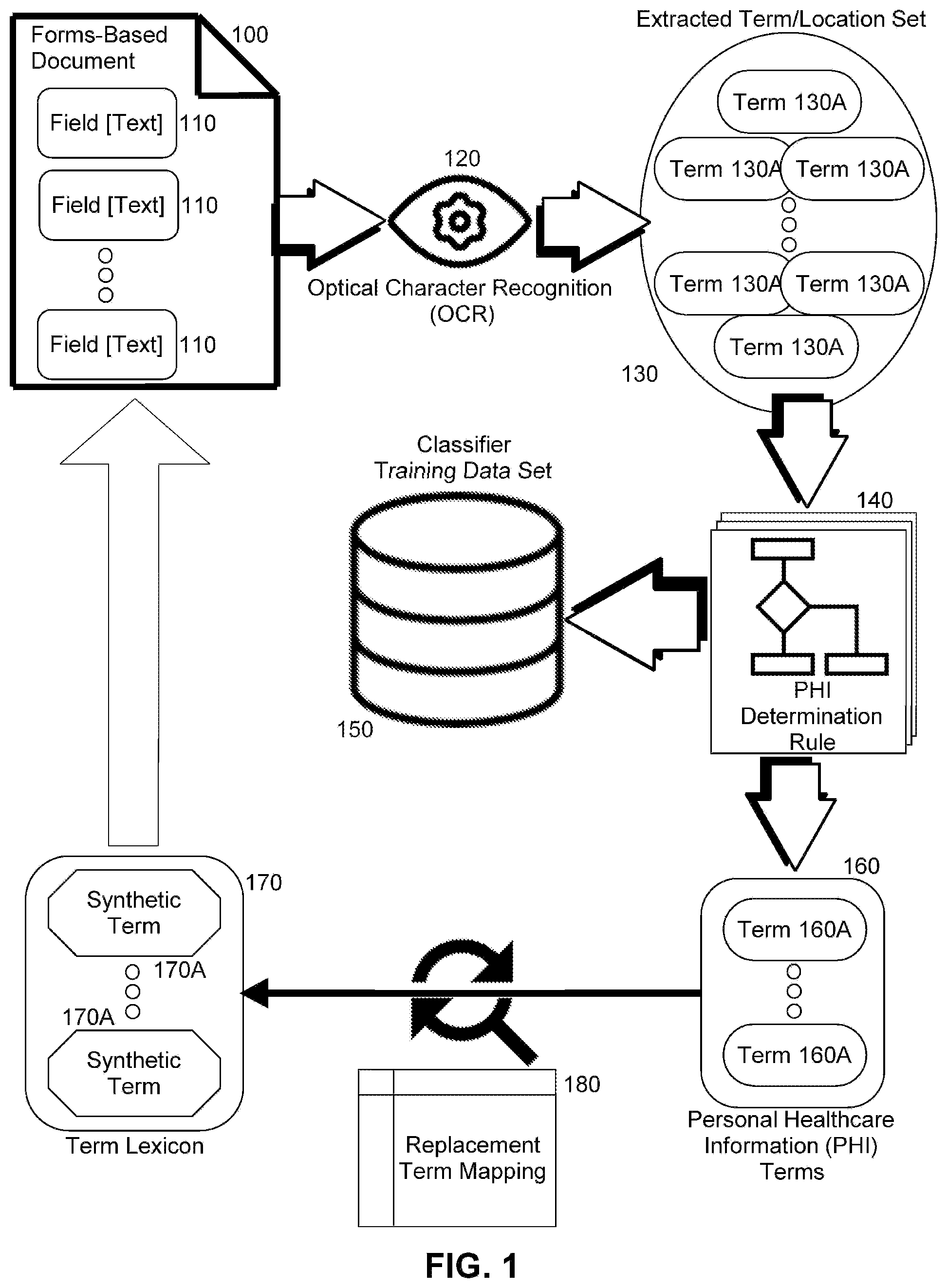 Patent US12147575 — Automated batch de-identification of unstructured healthcare documents — Figure 1