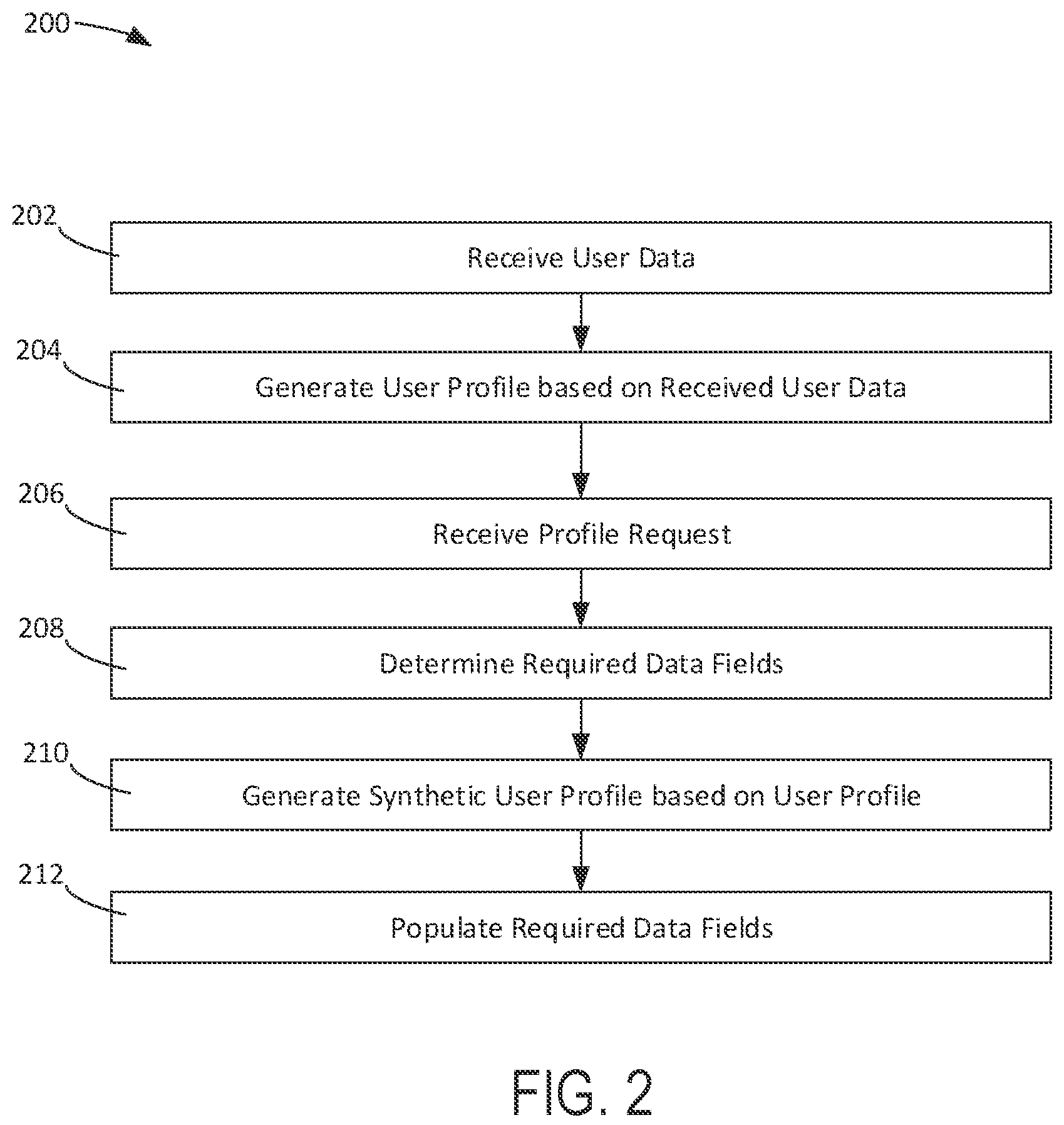 Patent US12147576 Figure 2 – Systems and methods for ad hoc synthetic persona creation