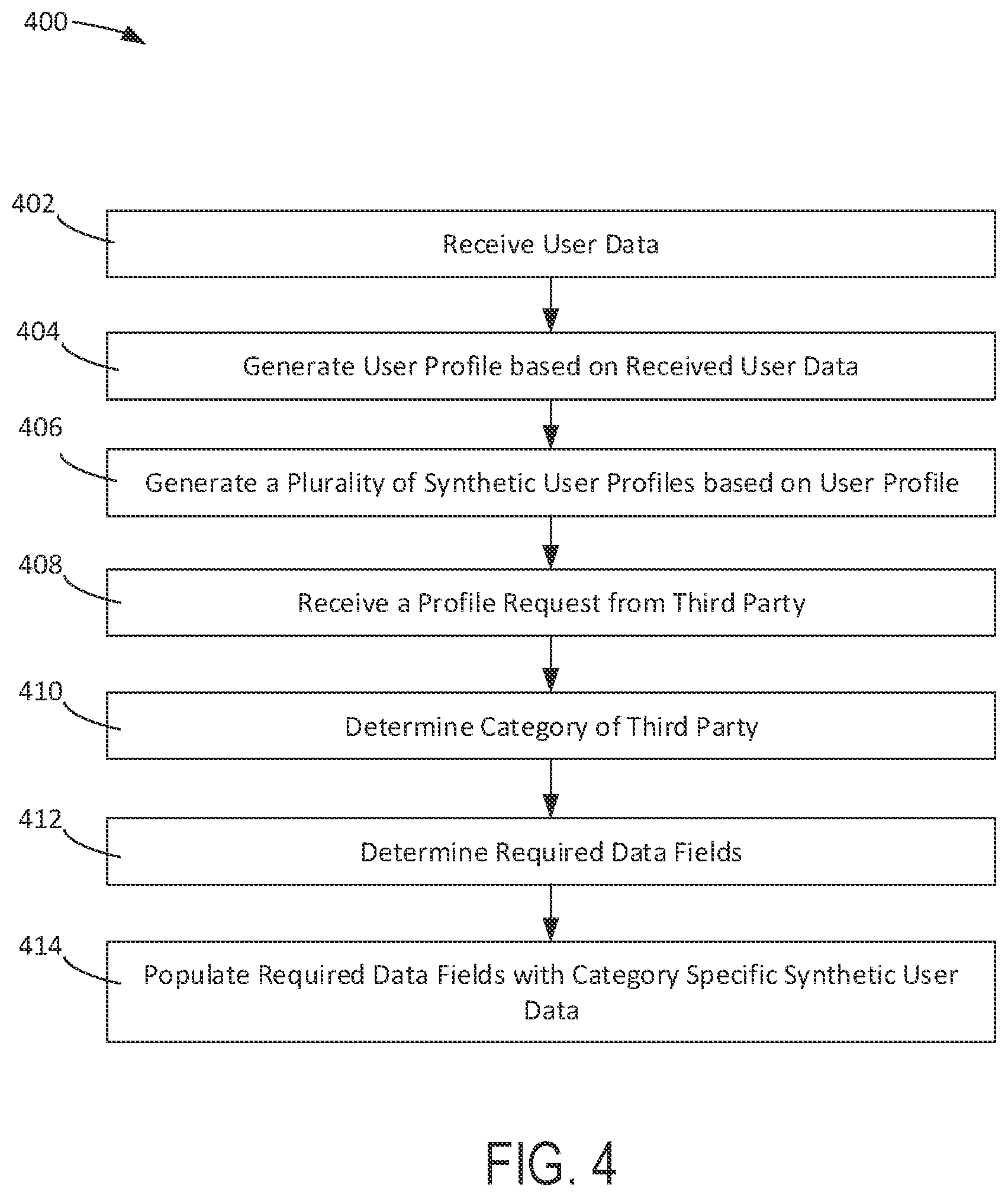 Patent US12147576 Figure 4 – Systems and methods for ad hoc synthetic persona creation