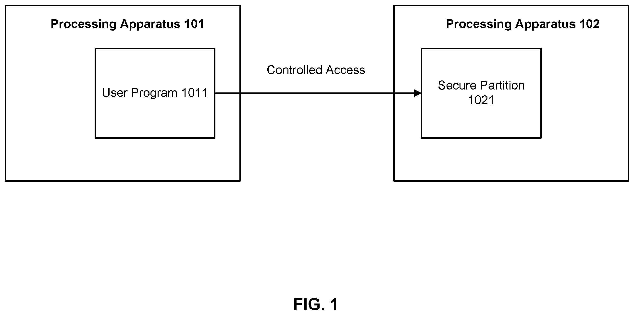 Patent US12147588 Figure 1 – Controlled access to data stored in a secure partition