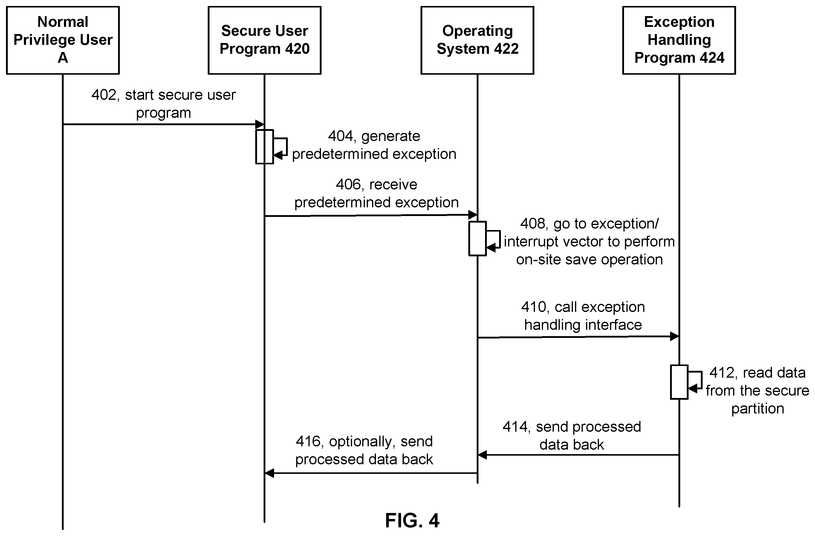 Patent US12147588 Figure 4 – Controlled access to data stored in a secure partition