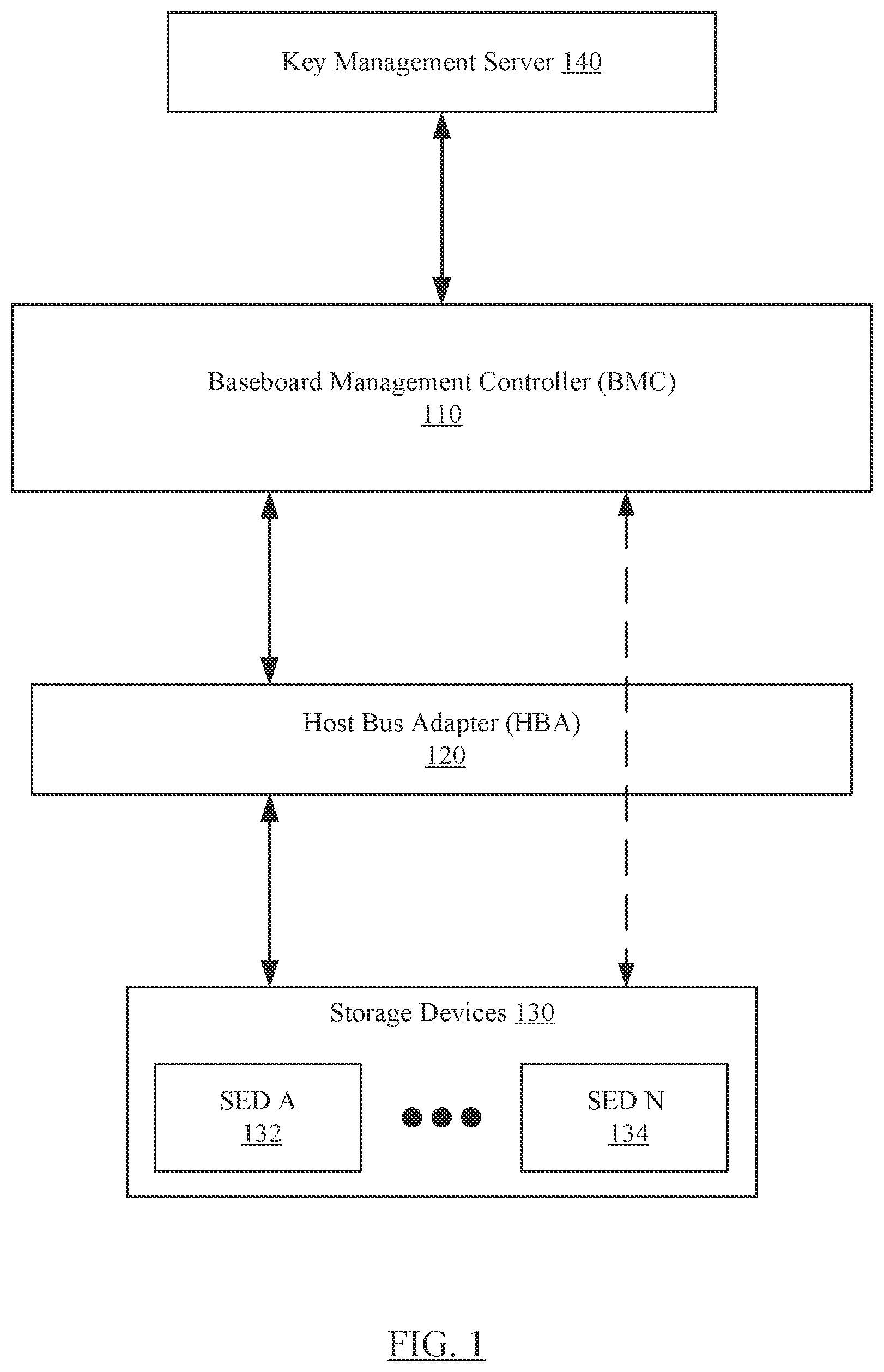 Patent US12147589 Figure 1 – Securing SEDs behind a HBA controllers with a passthrough mechanism using BMC