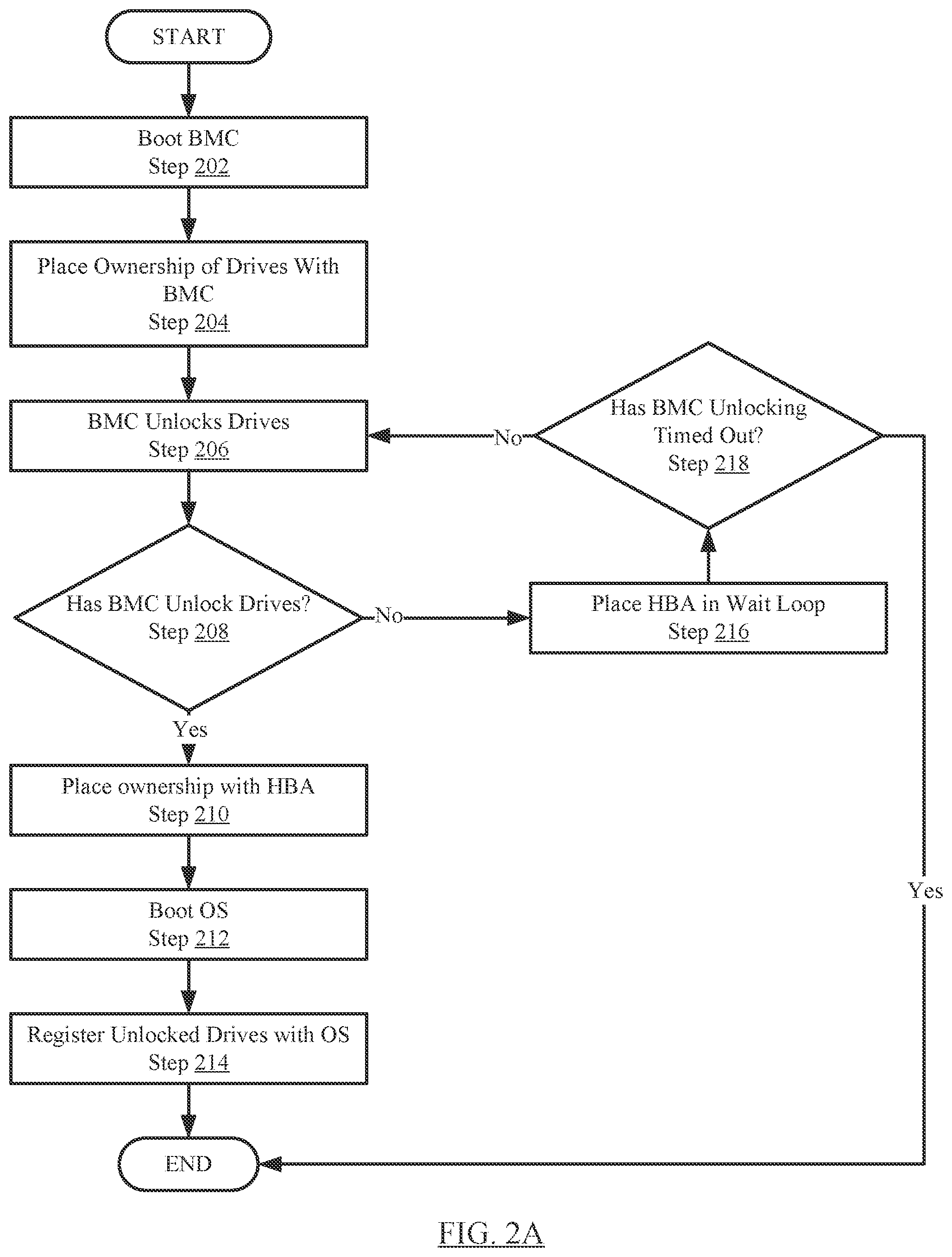 Patent US12147589 Figure 2 – Securing SEDs behind a HBA controllers with a passthrough mechanism using BMC