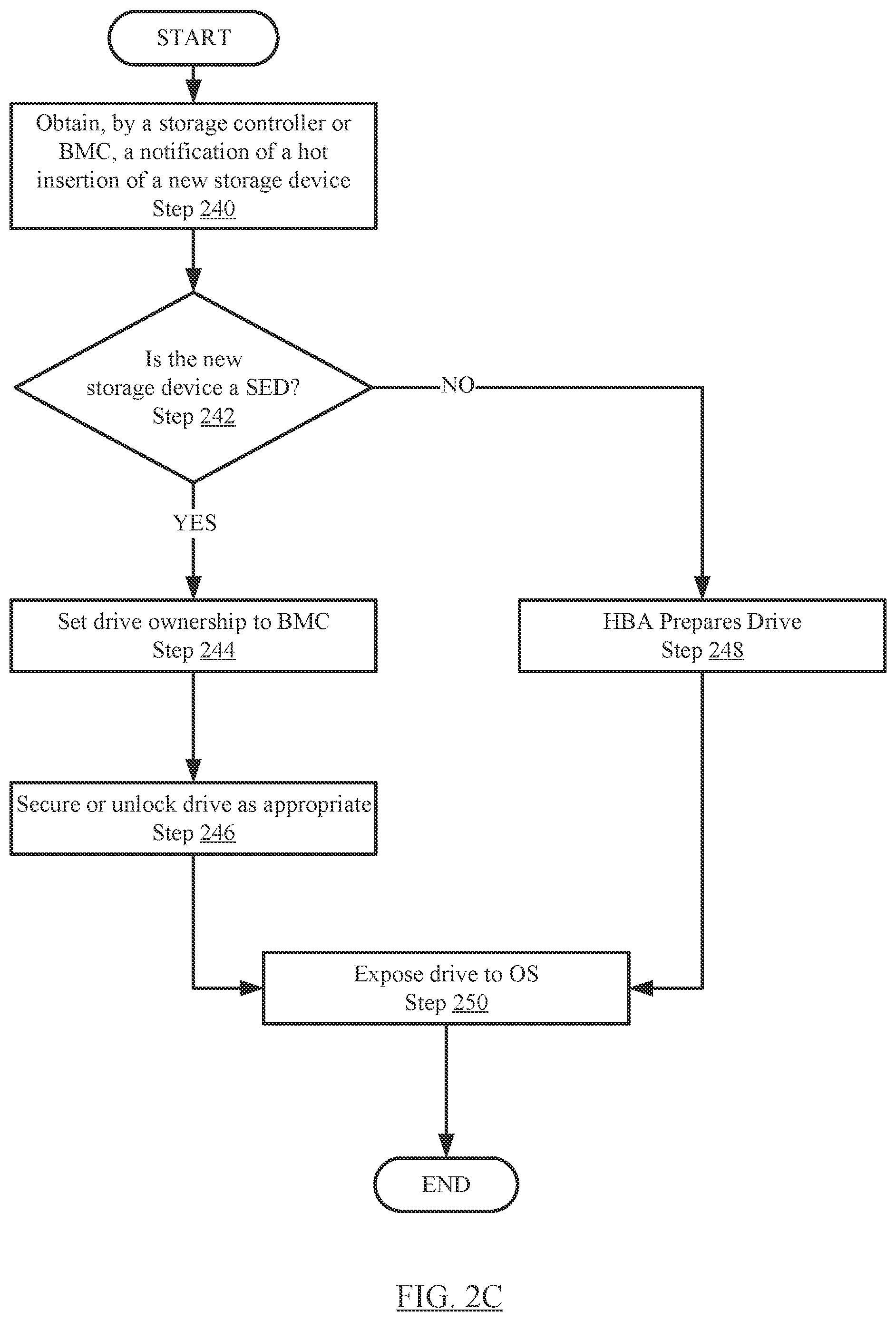 Patent US12147589 Figure 4 – Securing SEDs behind a HBA controllers with a passthrough mechanism using BMC