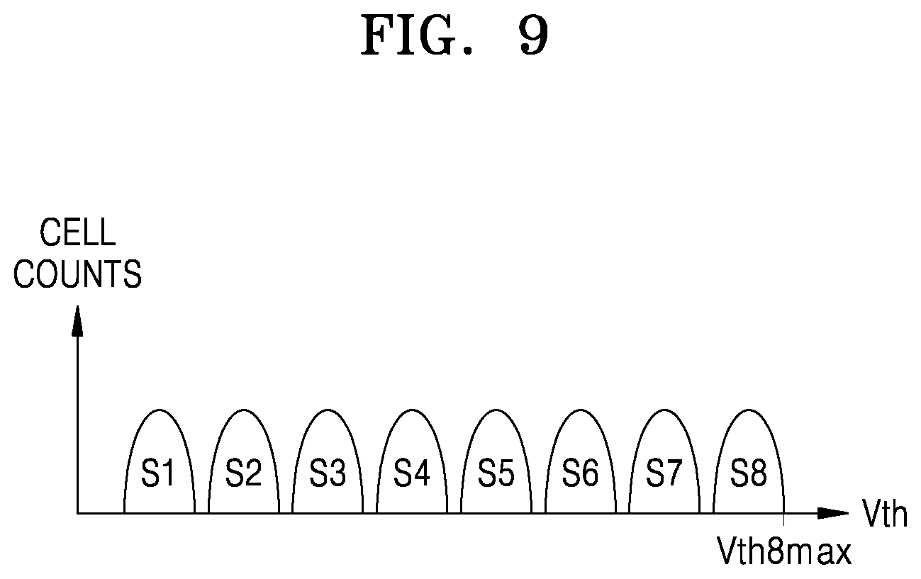 Patent US12147666 Figure 9 – Non-volatile memory device including multi-stack memory block and operating method thereof