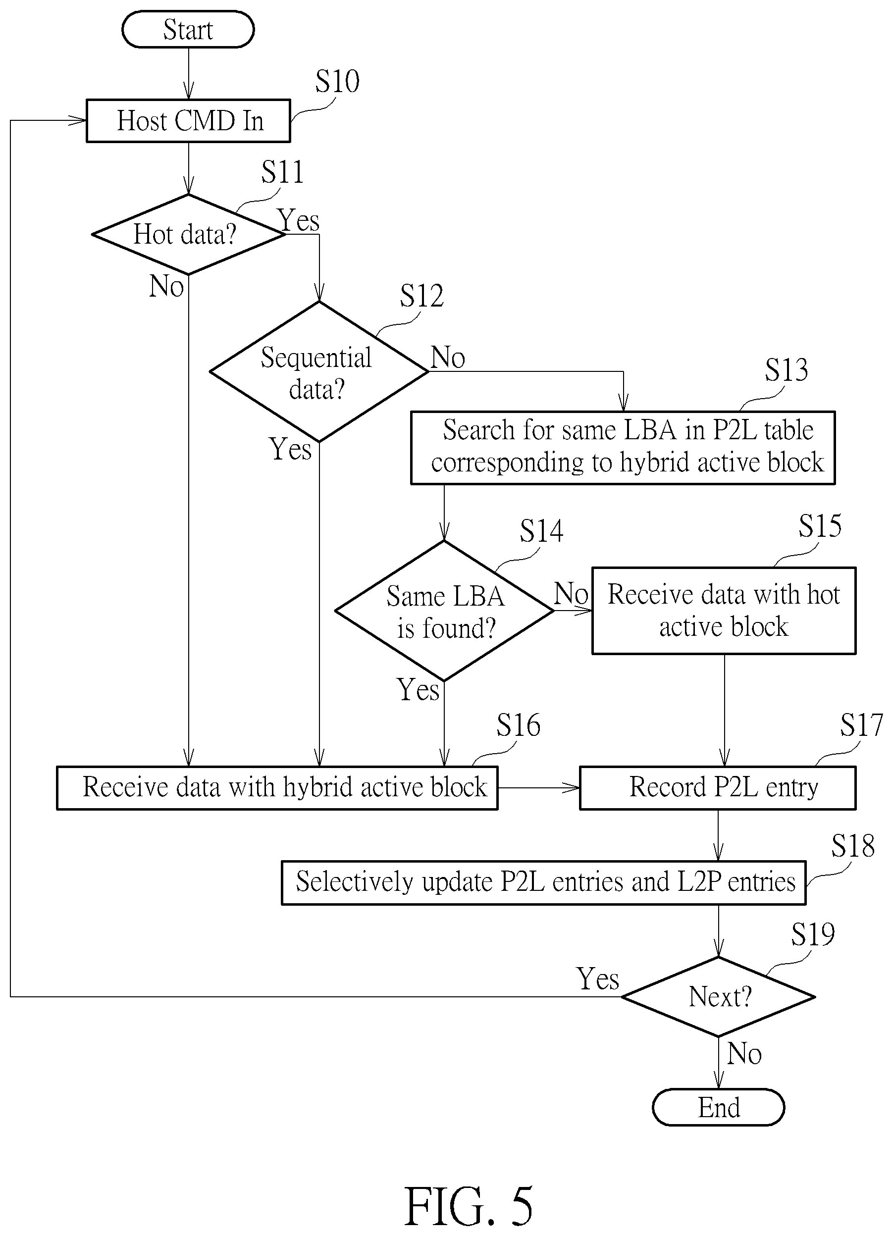 Patent US12147670 Figure 5 – Method and apparatus for performing data access management of memory device in predetermined communications architecture with aid of unbalanced table regions
