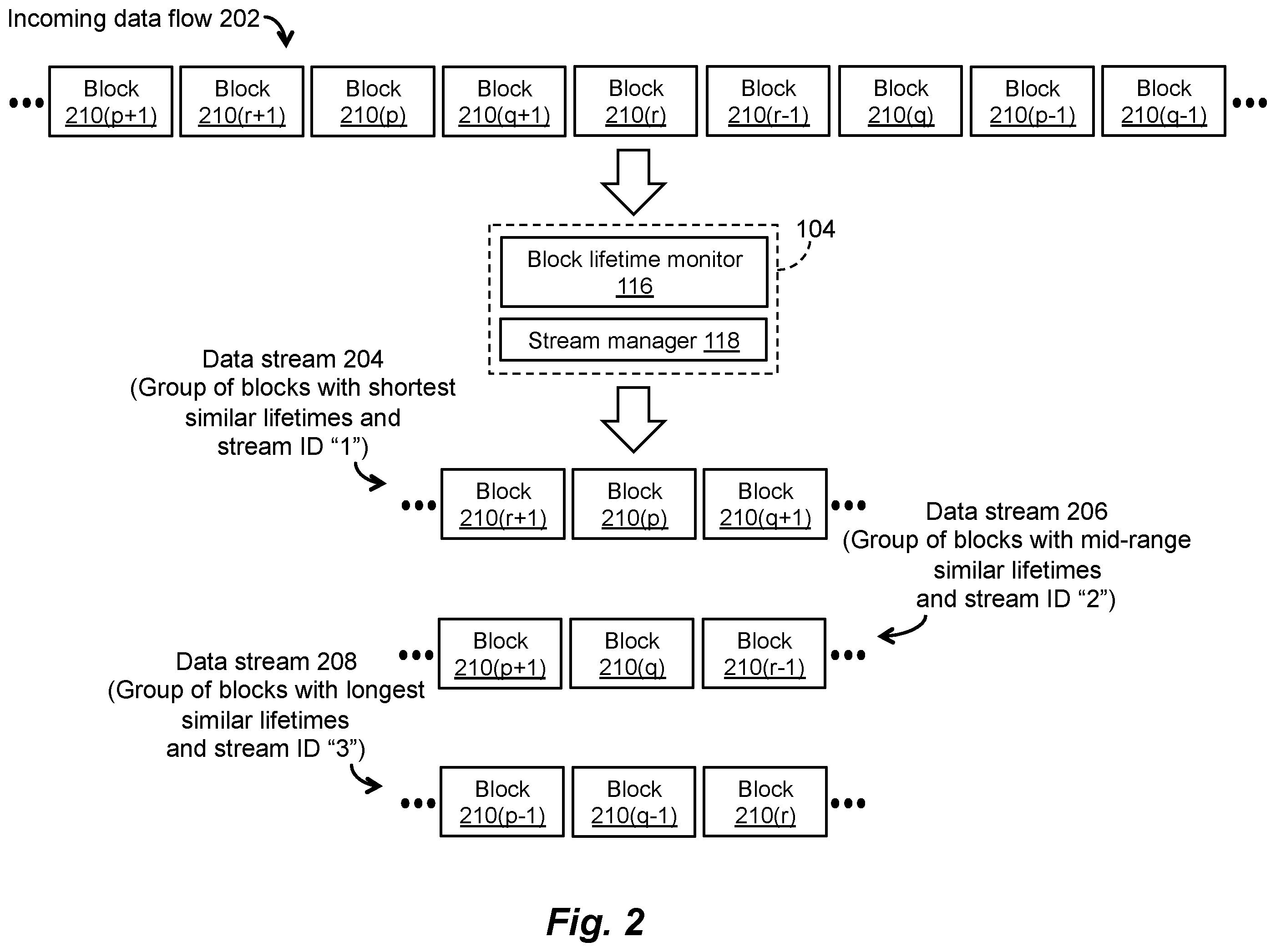 Patent US12147678 Figure 2 – Handling data with different lifetime characteristics in stream-aware data storage equipment