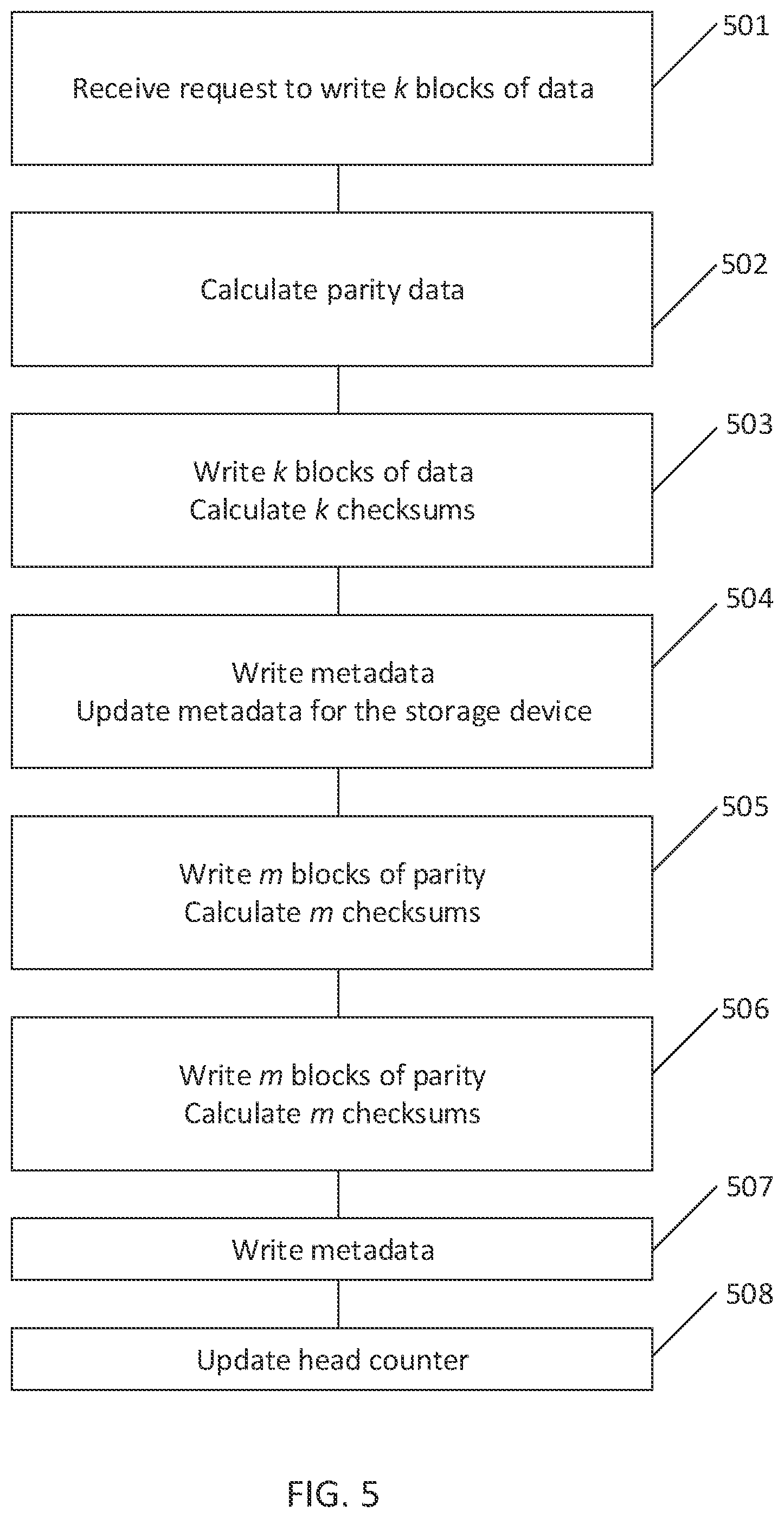 Patent US12147680 Figure 5 – Methods of administering metadata for persistent storage device