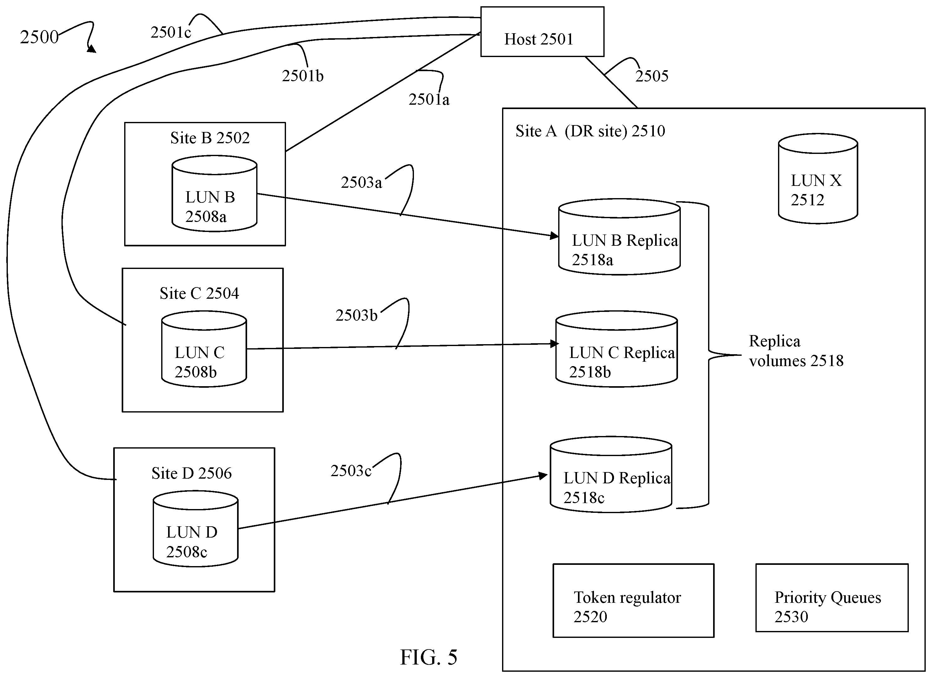 Patent US12147682 Figure 5 – Techniques for prioritizing replicated writes from multiple sources on a disaster recovery site
