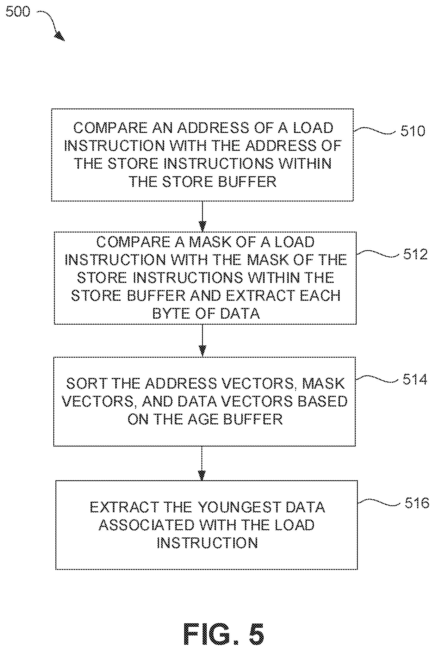 Patent US12147707 Figure 5 – Buffer circuitry for store to load forwarding