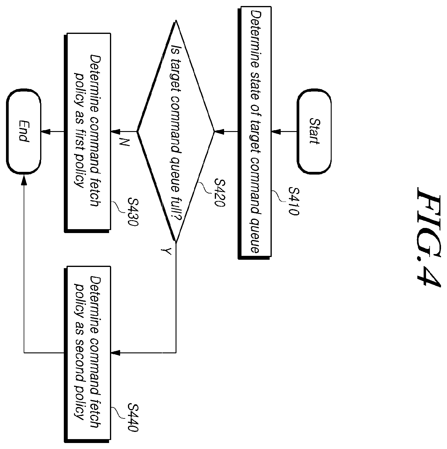 Patent US12147709 Figure 4 – Storage device determining a policy for fetching commands from a plurality of command queues, and method thereof