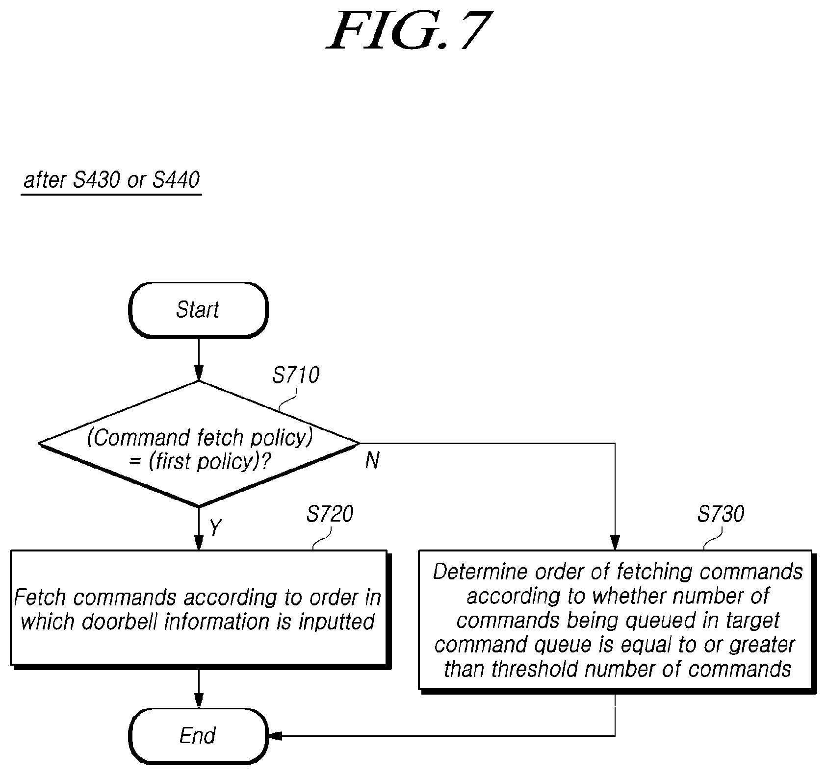 Patent US12147709 Figure 7 – Storage device determining a policy for fetching commands from a plurality of command queues, and method thereof