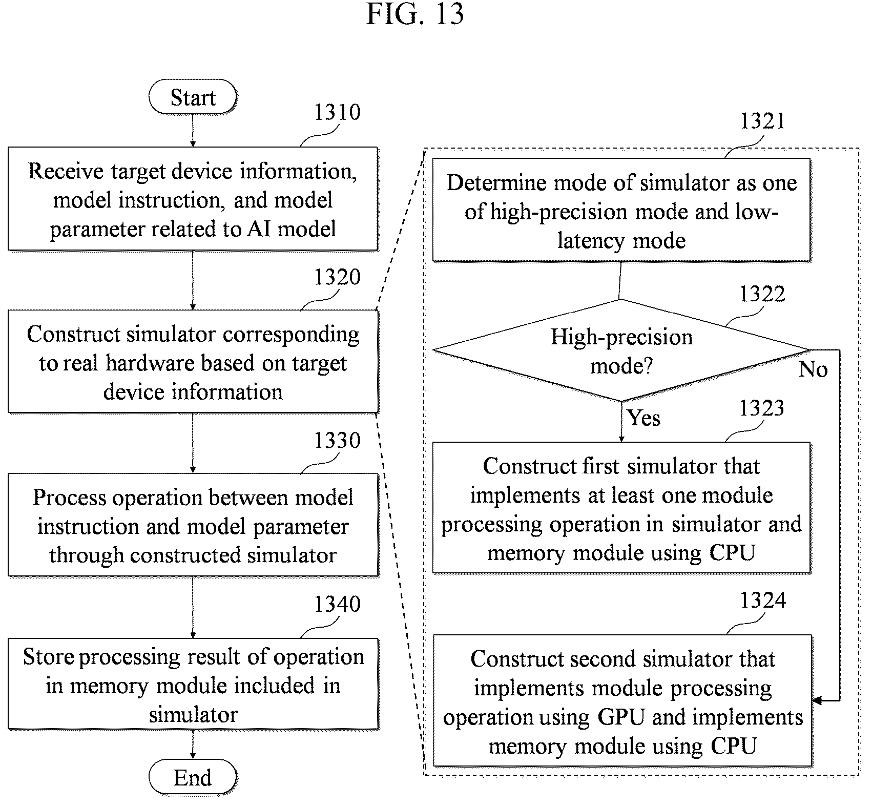 Patent US12147746 Figure 13 – Method and system for verifying operation and data precision of hardware for artificial intelligence