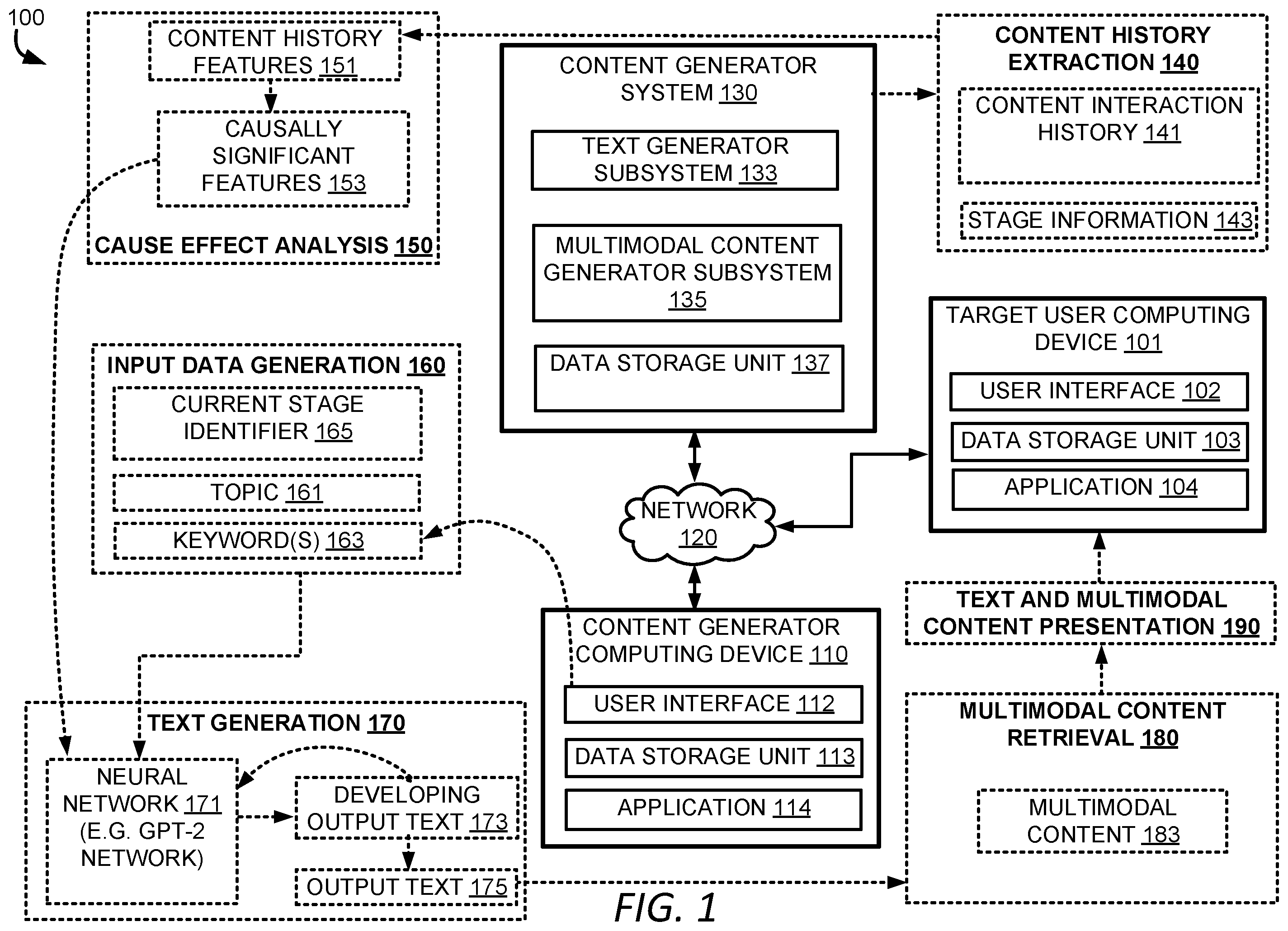 Patent US12147775 Figure 1 – Content augmentation with machine generated content to meet content gaps during interaction with target entities