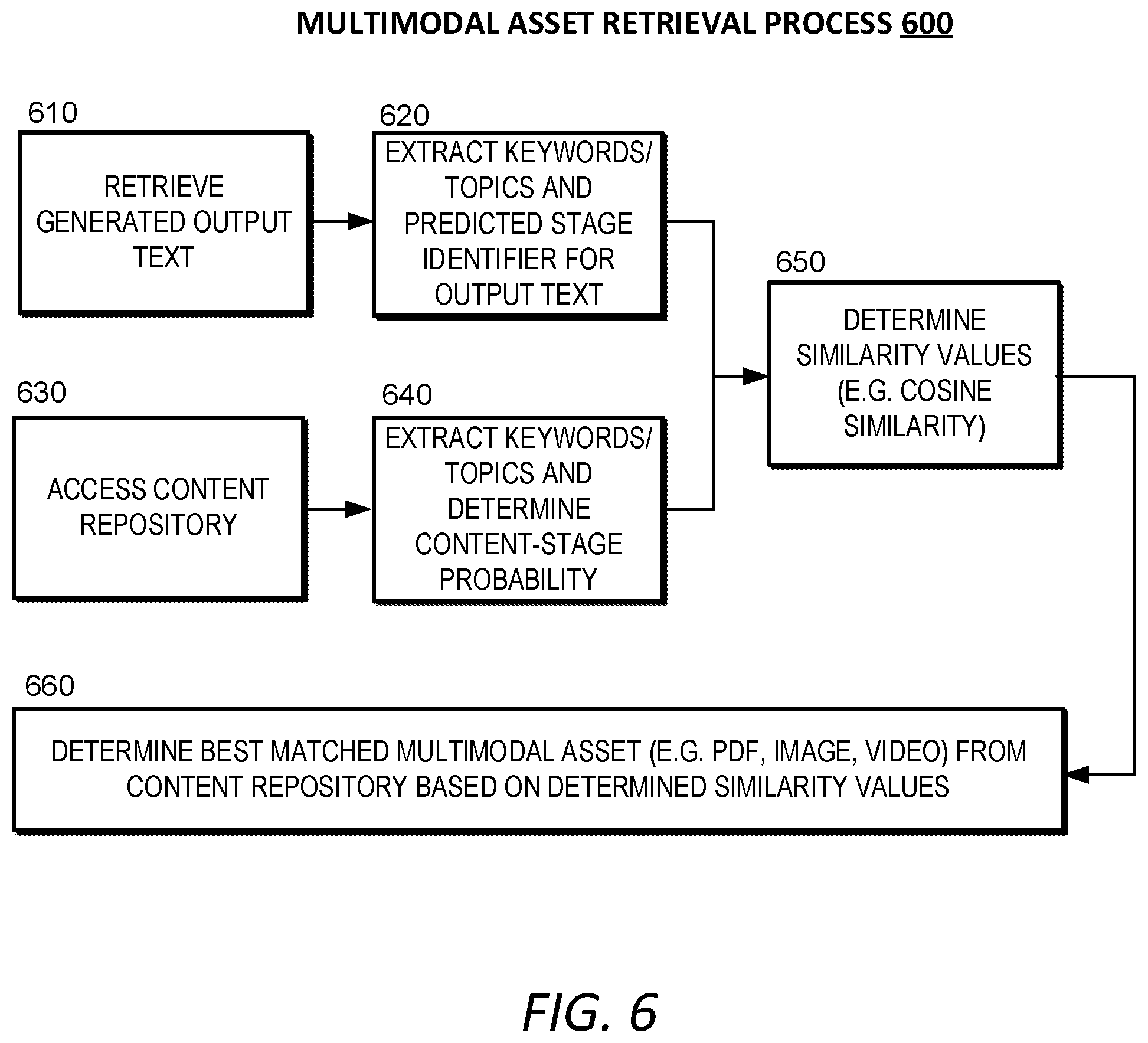 Patent US12147775 Figure 6 – Content augmentation with machine generated content to meet content gaps during interaction with target entities