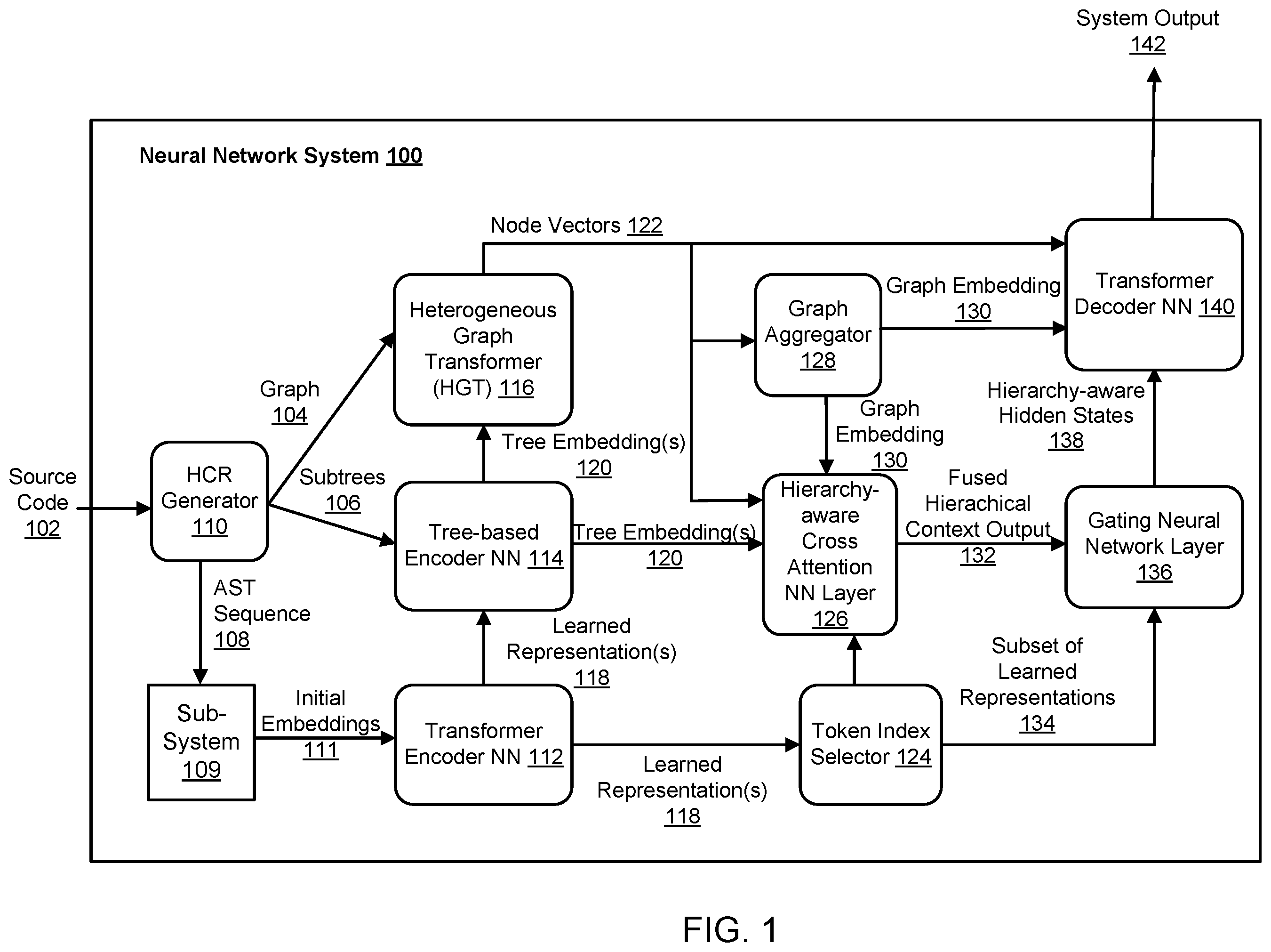 Patent US12147791 Figure 1 – Neural network systems for source code summarization