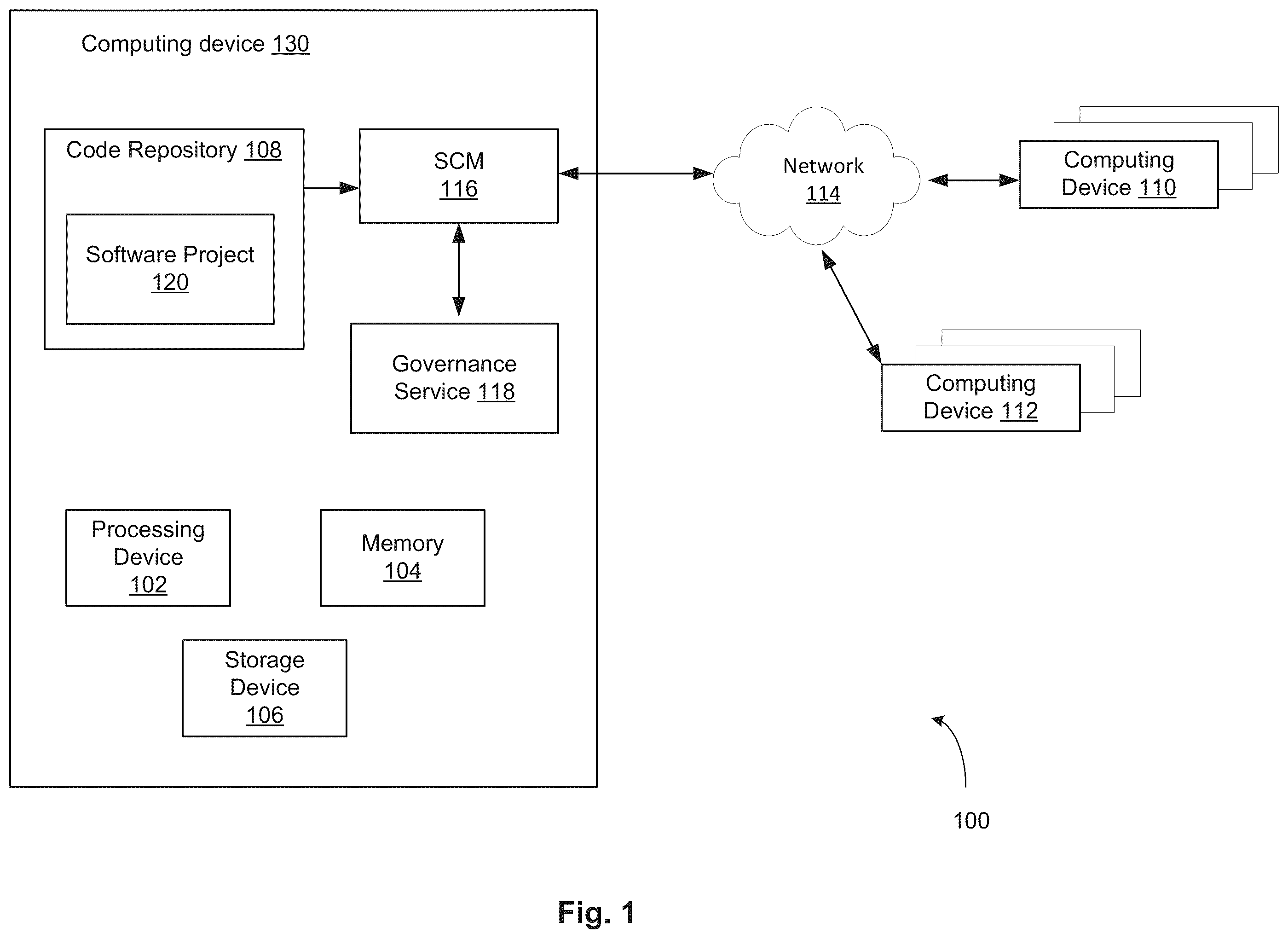 Patent US12147801 Figure 1 – Software aided governance for project contribution on source code management (SCM) and continuous integration (CI) environments