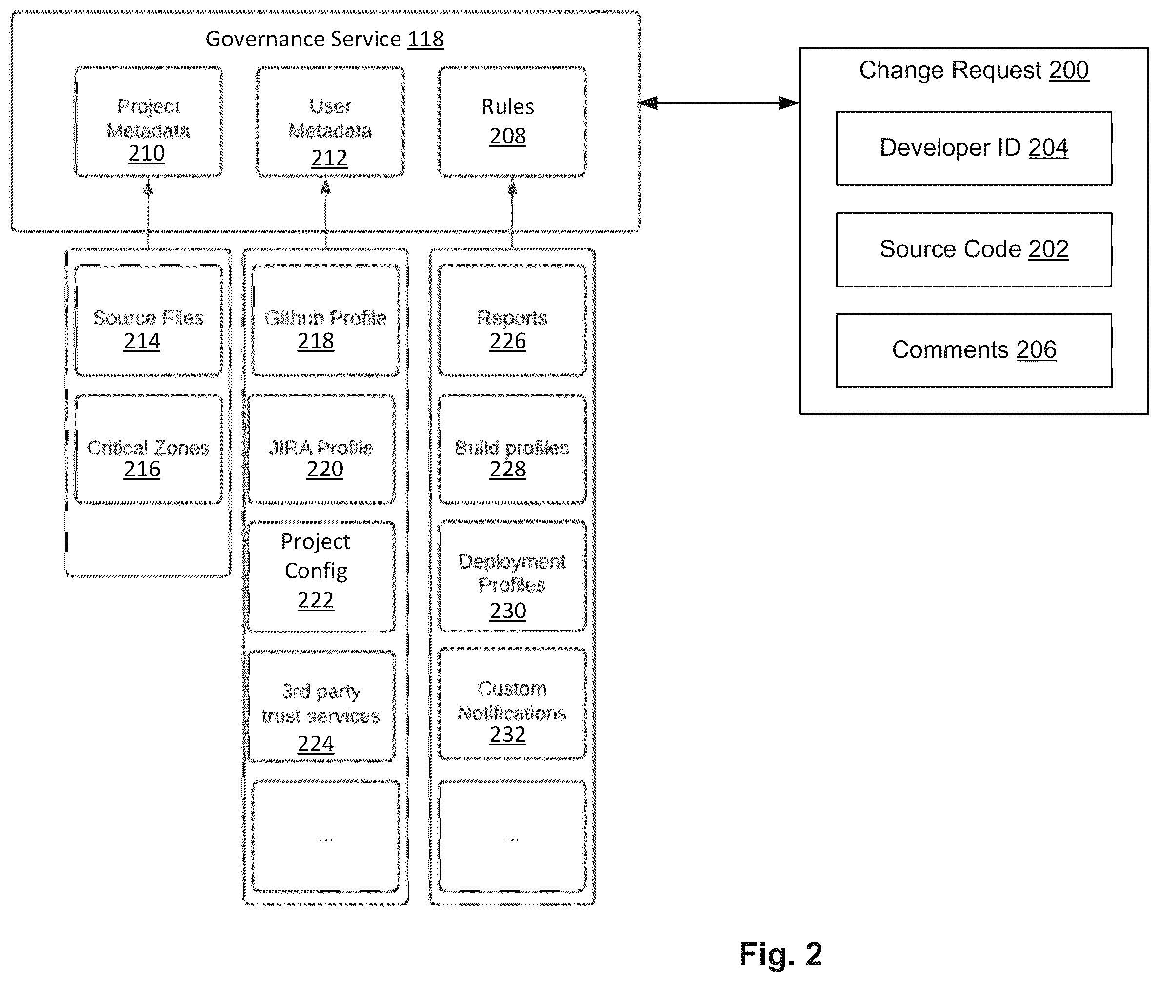 Patent US12147801 Figure 2 – Software aided governance for project contribution on source code management (SCM) and continuous integration (CI) environments