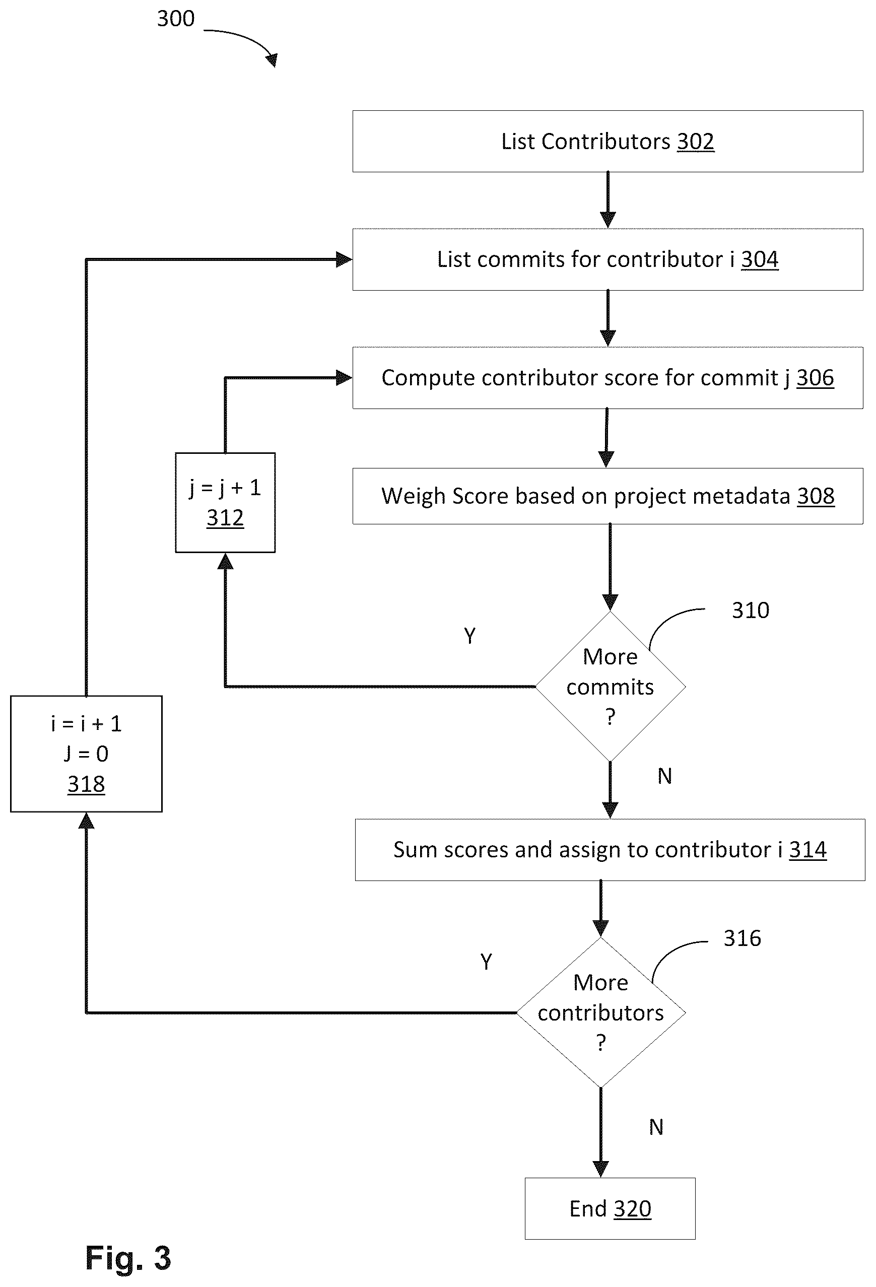 Patent US12147801 Figure 3 – Software aided governance for project contribution on source code management (SCM) and continuous integration (CI) environments