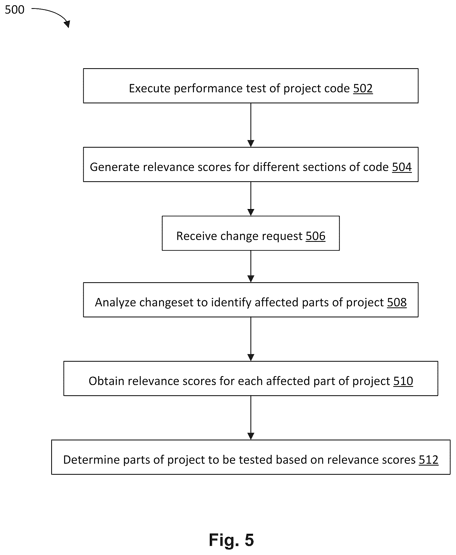 Patent US12147801 Figure 5 – Software aided governance for project contribution on source code management (SCM) and continuous integration (CI) environments