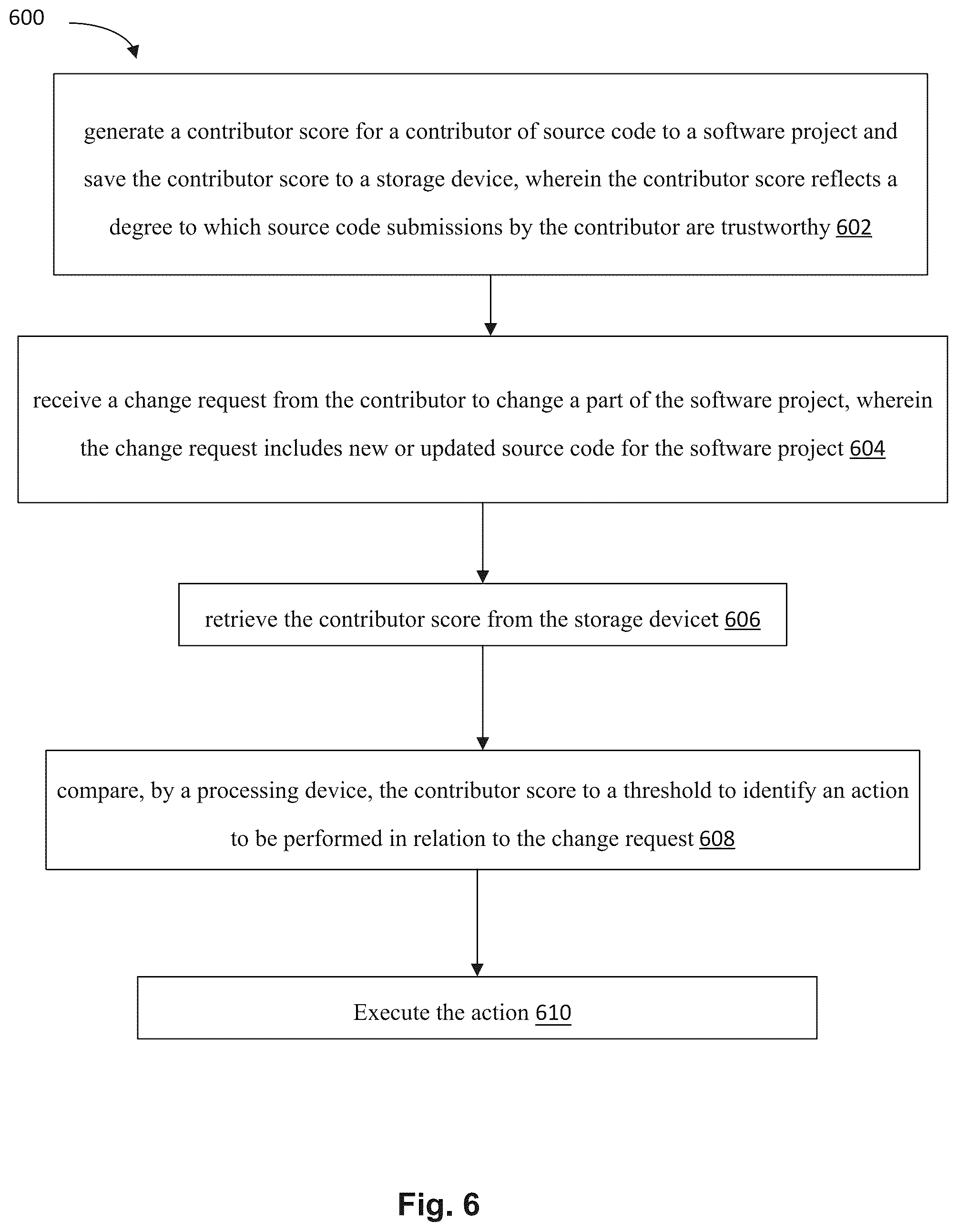 Patent US12147801 Figure 6 – Software aided governance for project contribution on source code management (SCM) and continuous integration (CI) environments