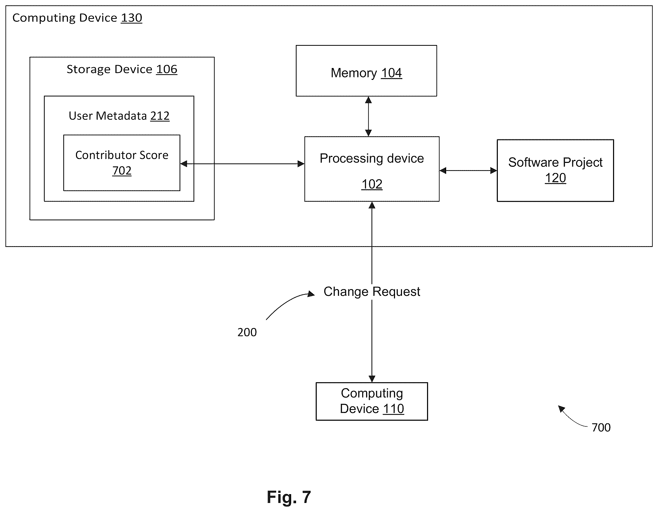 Patent US12147801 Figure 7 – Software aided governance for project contribution on source code management (SCM) and continuous integration (CI) environments