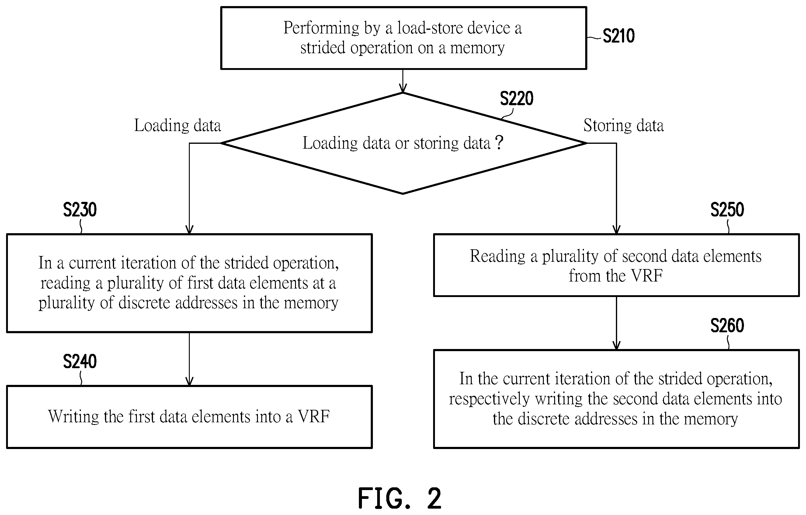 Patent US12147810 Figure 3 – Processor, operation method, and load-store device for implementation of accessing vector strided memory
