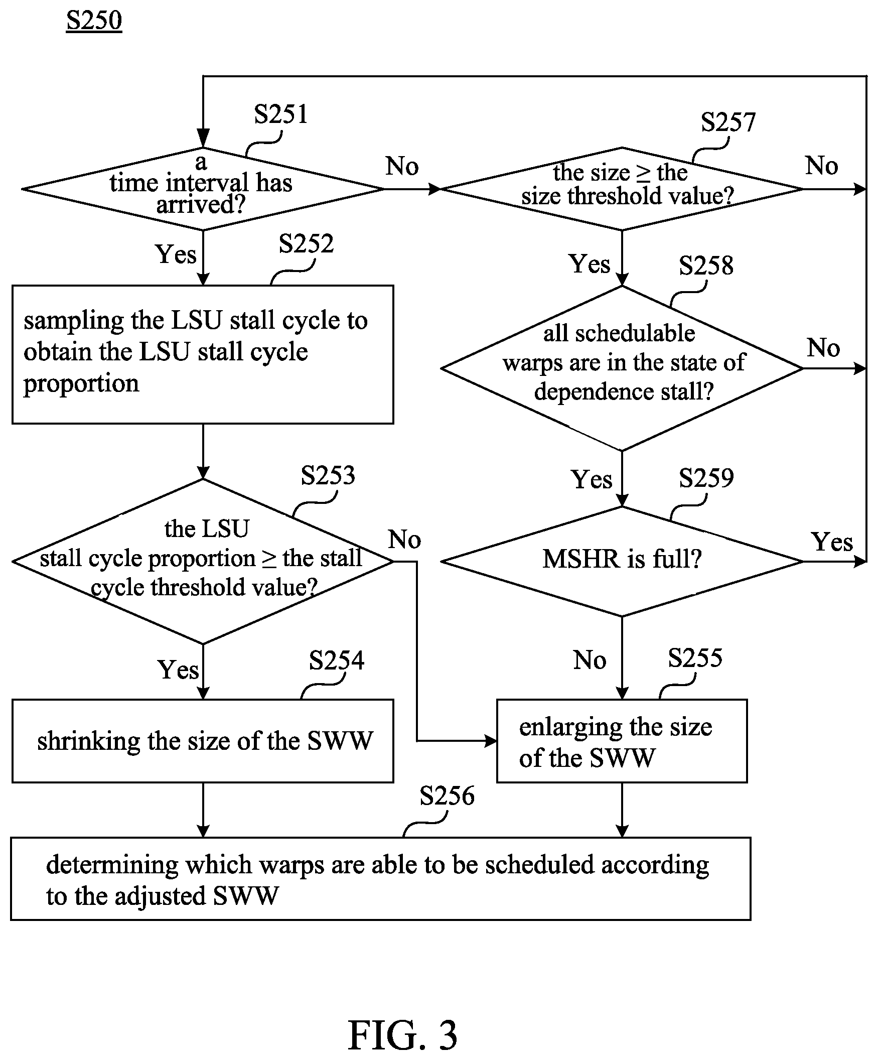 Patent US12147811 Figure 3 – Warp scheduling method for adjusting number of schedulable warps based on load/store unit stall cycle proportion