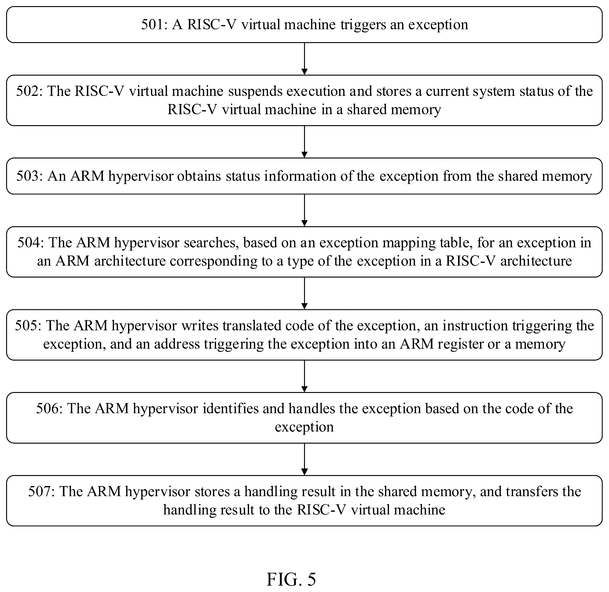Patent US12147813 Figure 5 – Method for handling exception or interrupt in heterogeneous instruction set architecture and apparatus