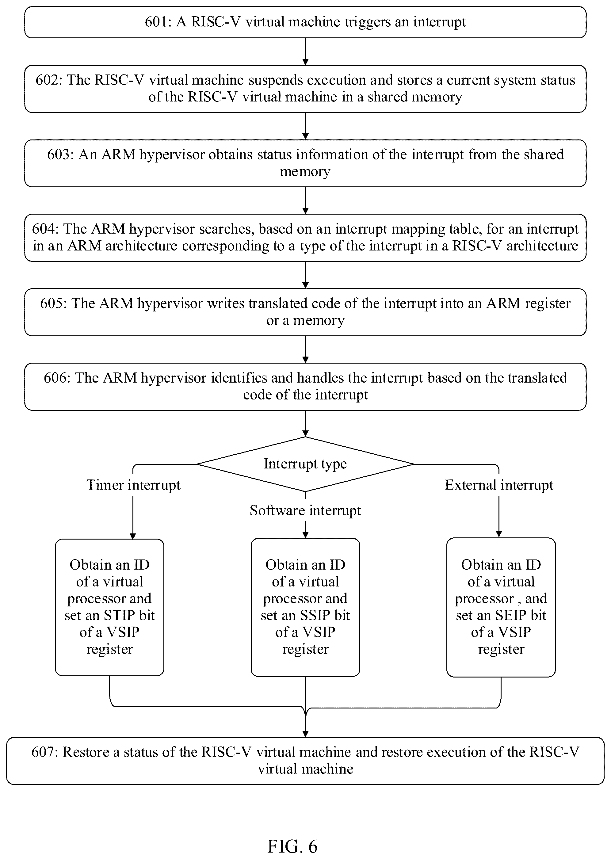 Patent US12147813 Figure 6 – Method for handling exception or interrupt in heterogeneous instruction set architecture and apparatus