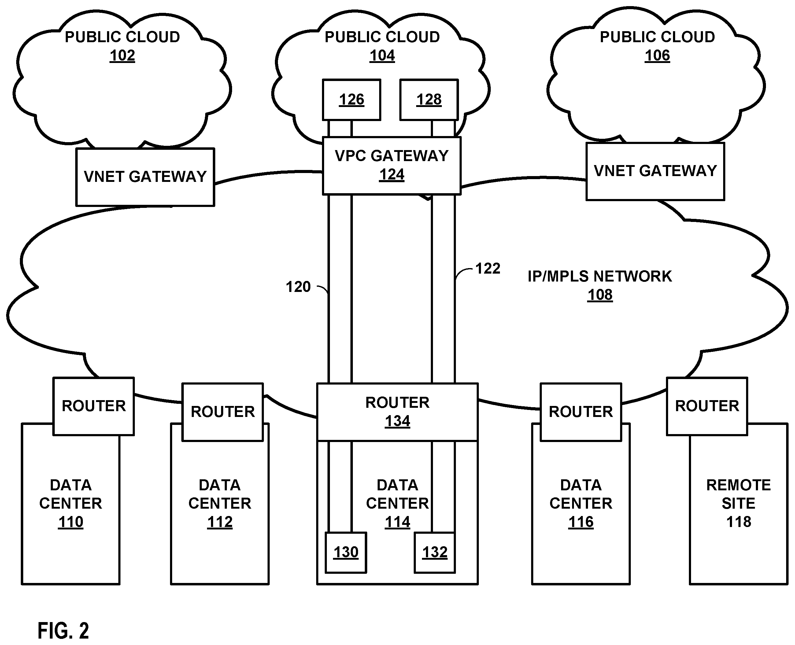 Patent US12147826 Figure 2 – Extending a software defined network between public cloud computing architecture and a data center